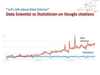 ‘’Let’s talk about Data Science’’
Data Scientist vs Statistician on Google citations
Data
Scientist
Statistician
 