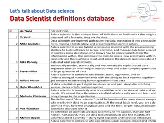 Let’s talk about Data science
Data Scientist :
ID AUTHOR DEFINITIONS
1 DJ Patil
A data scientist is that unique blend of skills that can both unlock the insights of
data and tell a fantastic story via the data
2 Mike Loukides
Data scientists are involved with gathering data, massaging it into a tractable
form, making it tell its story, and presenting that story to others
3 Jake Porway
A data scientist is a rare hybrid, a computer scientist with the programming
abilities to build software to scrape, combine, and manage data from a variety
of sources and a statistician who knows how to derive insights from the
information within. She combines the skills to create new prototypes with the
creativity and thoroughness to ask and answer the deepest questions about the
data and what secrets it holds
4 Steve Hillion
analytically-minded, statistically and mathematically sophisticated data
engineers who can infer insights into business and other complex systems out
of large quantities of data
5 Hillary Mason
A data scientist is someone who blends, math, algorithms, and an
understanding of human behavior with the ability to hack systems together to
get answers to interesting human questions from data
6 Anjul Bhambhri
A data scientists is part digital trendspotter and part storyteller stitching
various pieces of information together
7 Malcolm Chisholm
A data scientist is somebody who is inquisitive, who can stare at data and spot
trends. It’s almost like a Renaissance individual who really wants to learn and
bring change to the organization
8 Pat Hanrahan
The definition of "data scientist" could be broadened to cover almost everyone
who works with data in an organization. At the most basic level, you are a data
scientist if you have the analytical skills and the tools to 'get' data, manipulate it
and make decisions with it
9 Monica Rogati
By definition all scientists are data scientists. In my opinion, they are half
hacker, half analyst, they use data to build products and find insights. It's
Columbus meet Columbo – starry eyed explorers and skeptical detectives
A data scientist is someone who can obtain, scrub, explore, model and interpret
Let’s talk about Data science
Data Scientist definitions database
 