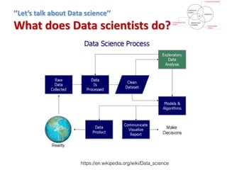 ’’Let’s talk about Data science’’
What does Data scientists do?
 