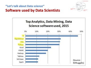 ‘’Let’s talk about Data science’’
Software used by Data Scientists
(Source:
KDNuggets)
 