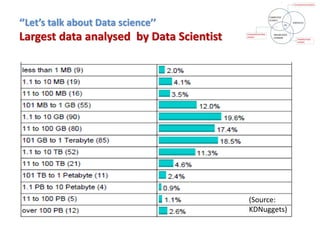 ‘’Let’s talk about Data science’’
Largest data analysed by Data Scientist
(Source:
KDNuggets)
 