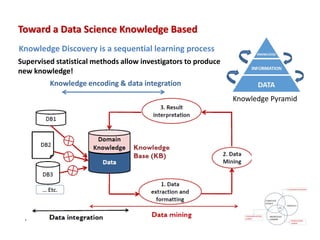 Knowledge Discovery is a sequential learning process
Supervised statistical methods allow investigators to produce
new knowledge!
`
Knowledge encoding & data integration
Knowledge Pyramid
Toward a Data Science Knowledge Based
 