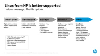 © Copyright 2012 Hewlett-Packard Development Company, L.P. The information contained herein is subject to change without notice.17
Uniform coverage. Flexible options.
Linux from HP is better supported
Proactive 241Support plusSoftware support
•
Rights to new versions
•
Product and document
updates
•
Incident and unlimited
•
Software tech assistance
•
2 hour response
•
Hardware 4 hour
response
•
Software tech
•
assistance
•
2 hour response
•
13x5 or 24x7 coverage
•
Hardware 4 hour response
•
Software tech
•
assistance
•
2 hour response
•
Service account manager
•
Support planning
•
System Health Check
•
Remote diagnosis
•
24x7 coverage
Named tech
•
Account team
•
Support planning
•
Proactive services
•
Change management
•
6 hour CTR Hardware
•
Software tech assistance
•
Immediate response for
critical problems
•
Remote diagnosis
•
24x7 coverage
Software updates Critical
•
~99% of all calls resolved by HP
•
73,000 service partners
•
6500 Linux-trained professionals
•
112 response centers worldwide
•
2 hour response
•
1 phone number
 