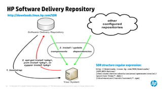 © Copyright 2012 Hewlett-Packard Development Company, L.P. The information contained herein is subject to change without notice.20
HP Software Delivery Repository
SDR structure regular expression:
http://downloads.linux.hp.com/SDR/downloads/
[SPP|MCP|Extras/
[rhel|suse|centos|ubuntu|asianux|opensuse|oracle]/
[pool/non-free/*.deb]|
[<distversion>/<arch>/current/*.rpm]
http://downloads.linux.hp.com/SDR
 