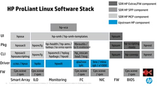 © Copyright 2012 Hewlett-Packard Development Company, L.P. The information contained herein is subject to change without notice.23
HP ProLiant Linux Software Stack
cciss / hpsaDriver
hpssacli
hpssa
Smart Array ILO
hpilo
hp-smh / hp-smh-templates
Upstream HP component
SDR HP MCP component
fibreutils /
hp-fc-enablement
hp-vca
hponcfg hp-health / hp-ams /
hpdiags / hp-snmp-agents
hpsum
Pkg
UI
hp-scripting
-tools
hpwdt
FWMonitoring BIOS
qla2xxx
lpfc
hpssacli
hpssascripting
hp_rescan
lssd / lssg
hponcfg
hpasmcli / hplog
hpdiags / hpuid
CLI hp-conrephpsum
FC NIC
bnx / mlnx
igb / e1000
hpsum
SDR HP Extras/FW component
SDR HP SPP component
FW Cpx.scexe
/ rpm
Cpx.scexe
/ rpm
Cpx.scexe
/ rpm
Cpx.scexe
/ rpm
Cpx.scexe
/ rpm
hprest
hprest
 