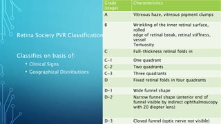 Retina Society PVR Classification:
Classifies on basis of:
• Clinical Signs
• Geographical Distributions
Grade
(stage)
Characteristics
A Vitreous haze, vitreous pigment clumps
B Wrinkling of the inner retinal surface,
rolled
edge of retinal break, retinal stiffness,
vessel
Tortuosity
C Full-thickness retinal folds in
C-1 One quadrant
C-2 Two quadrants
C-3 Three quadrants
D Fixed retinal folds in four quadrants
D-1 Wide funnel shape
D-2 Narrow funnel shape (anterior end of
funnel visible by indirect ophthalmoscopy
with 20 diopter lens)
D-3 Closed funnel (optic nerve not visible)
 