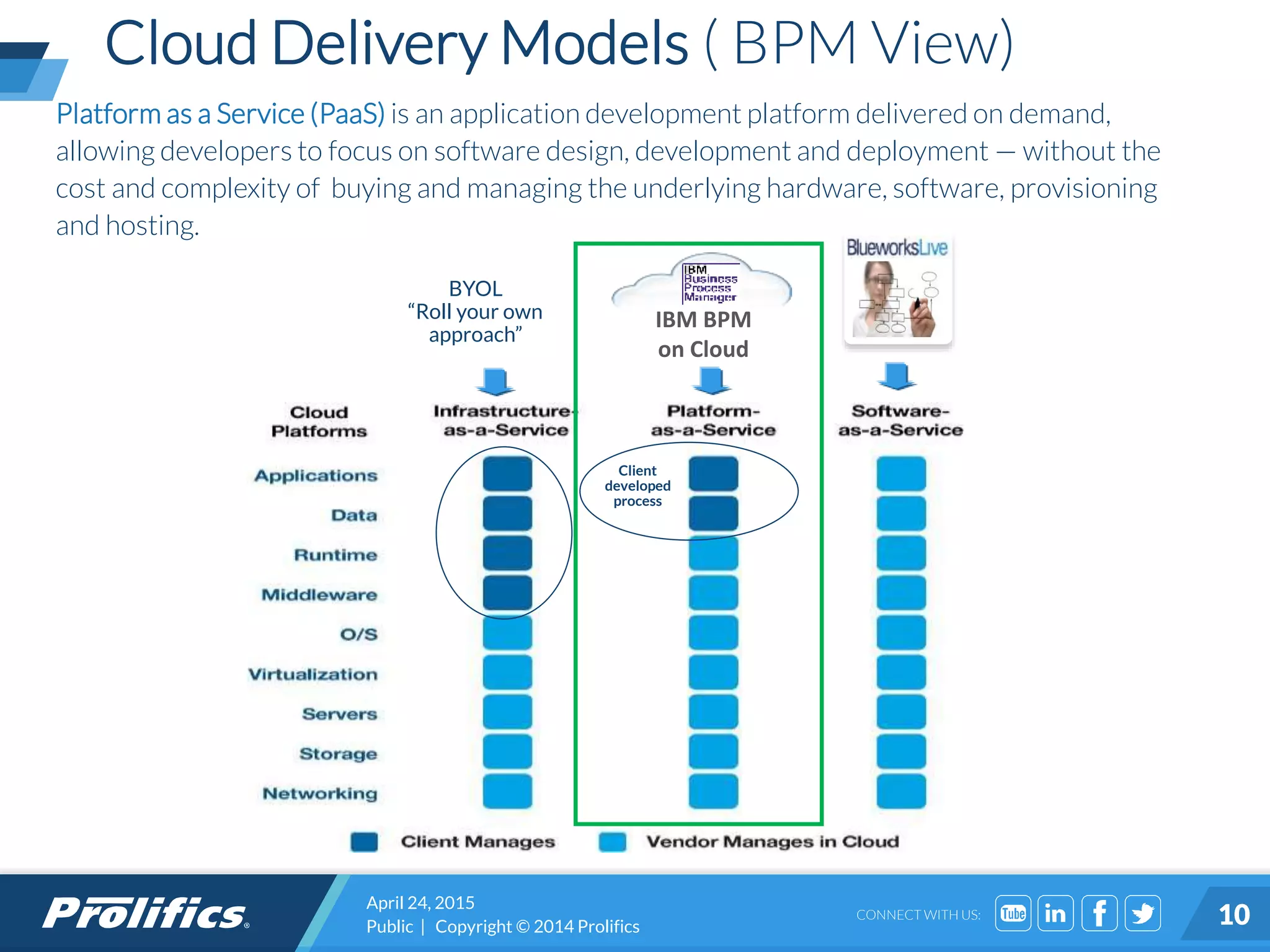 CONNECT WITH US:
Cloud Delivery Models ( BPM View)
April 24, 2015
Public | Copyright © 2014 Prolifics 10
Platform as a Service (PaaS) is an application development platform delivered on demand,
allowing developers to focus on software design, development and deployment — without the
cost and complexity of buying and managing the underlying hardware, software, provisioning
and hosting.
IBM BPM
on Cloud
BYOL
“Roll your own
approach”
Client
developed
process
 