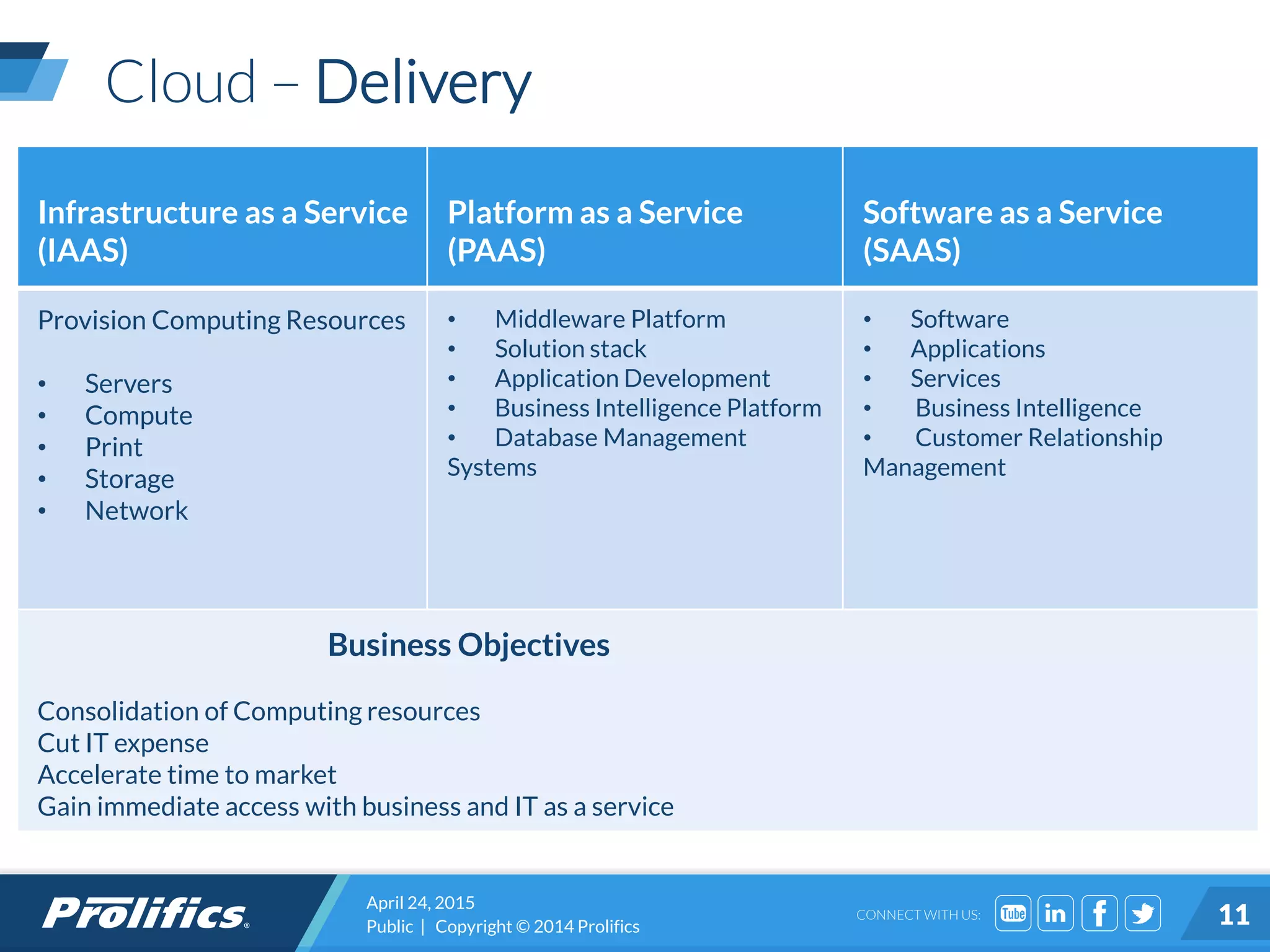 CONNECT WITH US:
Cloud – Delivery
April 24, 2015
Public | Copyright © 2014 Prolifics 11
Infrastructure as a Service
(IAAS)
Platform as a Service
(PAAS)
Software as a Service
(SAAS)
Provision Computing Resources
• Servers
• Compute
• Print
• Storage
• Network
• Middleware Platform
• Solution stack
• Application Development
• Business Intelligence Platform
• Database Management
Systems
• Software
• Applications
• Services
• Business Intelligence
• Customer Relationship
Management
Business Objectives
Consolidation of Computing resources
Cut IT expense
Accelerate time to market
Gain immediate access with business and IT as a service
 