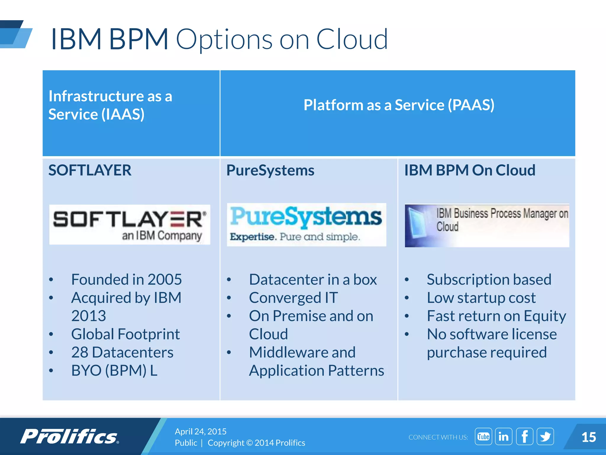 CONNECT WITH US:
IBM BPM Options on Cloud
April 24, 2015
Public | Copyright © 2014 Prolifics 15
Infrastructure as a
Service (IAAS)
Platform as a Service (PAAS)
SOFTLAYER
• Founded in 2005
• Acquired by IBM
2013
• Global Footprint
• 28 Datacenters
• BYO (BPM) L
PureSystems
• Datacenter in a box
• Converged IT
• On Premise and on
Cloud
• Middleware and
Application Patterns
IBM BPM On Cloud
• Subscription based
• Low startup cost
• Fast return on Equity
• No software license
purchase required
 