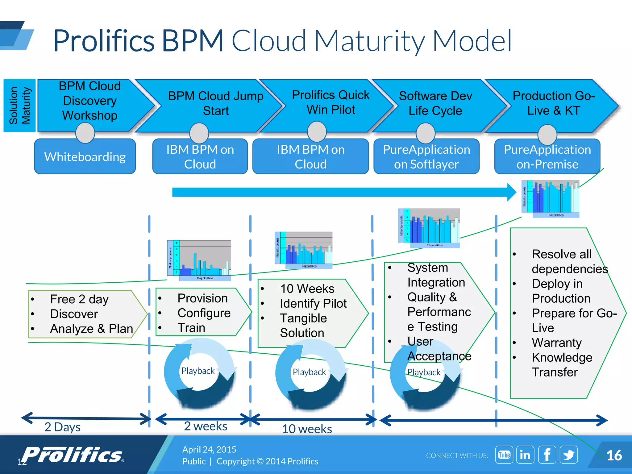 CONNECT WITH US:
Prolifics BPM Cloud Maturity Model
April 24, 2015
Public | Copyright © 2014 Prolifics 16
BPM Cloud Jump
Start
Prolifics Quick
Win Pilot
Software Dev
Life Cycle
Production Go-
Live & KT
Solution
Maturity
12
IBM BPM on
Cloud
IBM BPM on
Cloud
PureApplication
on Softlayer
PureApplication
on-Premise
BPM Cloud
Discovery
Workshop
Playback Playback Playback
2 Days 2 weeks
• Free 2 day
• Discover
• Analyze & Plan
Whiteboarding
10 weeks
• Provision
• Configure
• Train
• 10 Weeks
• Identify Pilot
• Tangible
Solution
• System
Integration
• Quality &
Performanc
e Testing
• User
Acceptance
• Resolve all
dependencies
• Deploy in
Production
• Prepare for Go-
Live
• Warranty
• Knowledge
Transfer
 