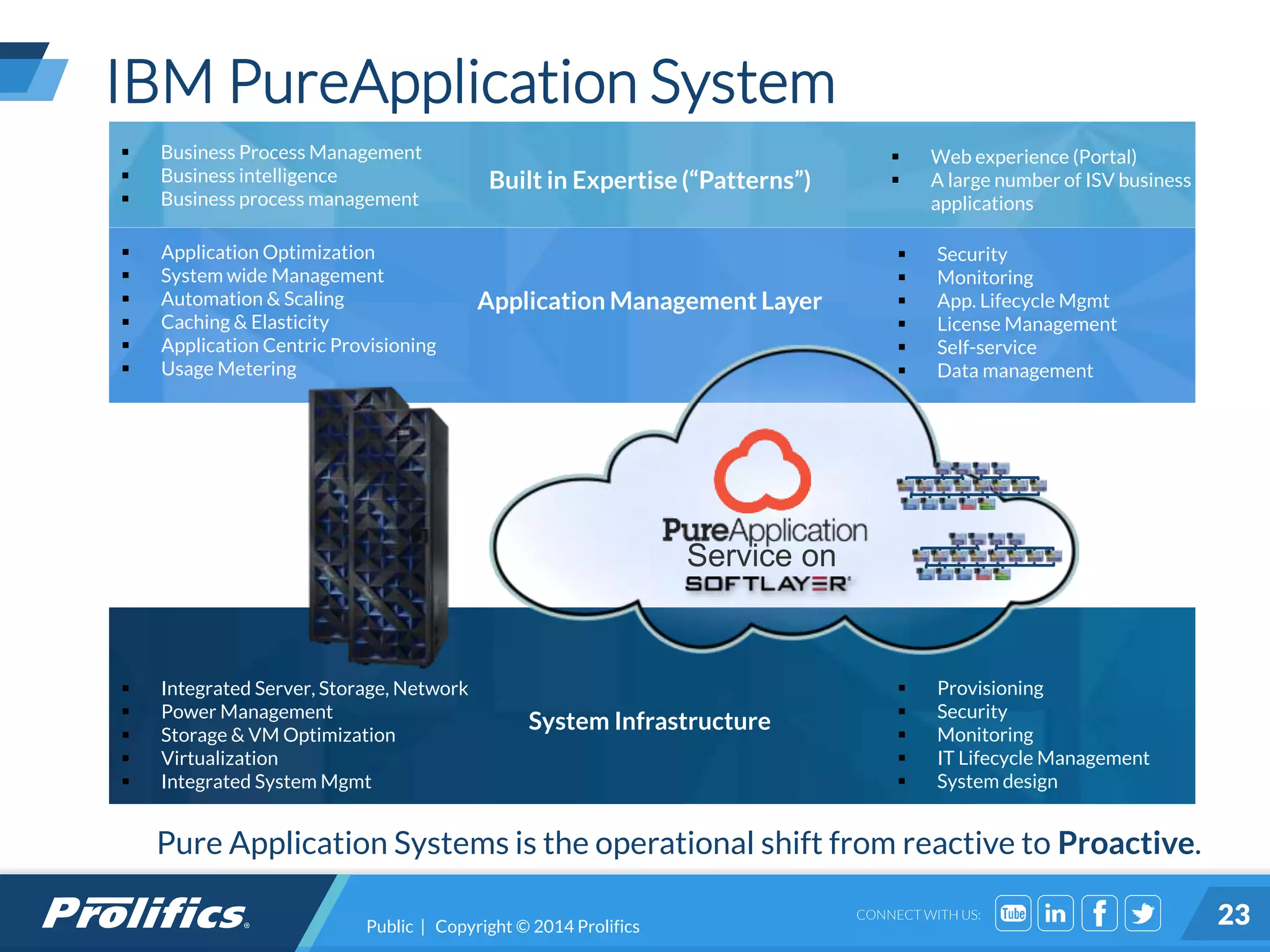 CONNECT WITH US:
IBM PureApplication System
Public | Copyright © 2014 Prolifics 23
Application Management Layer
 Integrated Server, Storage, Network
 Power Management
 Storage & VM Optimization
 Virtualization
 Integrated System Mgmt
 Application Optimization
 System wide Management
 Automation & Scaling
 Caching & Elasticity
 Application Centric Provisioning
 Usage Metering
Built in Expertise (“Patterns”)
Pure Application Systems is the operational shift from reactive to Proactive.
 Business Process Management
 Business intelligence
 Business process management
 Web experience (Portal)
 A large number of ISV business
applications
 Security
 Monitoring
 App. Lifecycle Mgmt
 License Management
 Self-service
 Data management
 Provisioning
 Security
 Monitoring
 IT Lifecycle Management
 System design
System Infrastructure
Service on
 