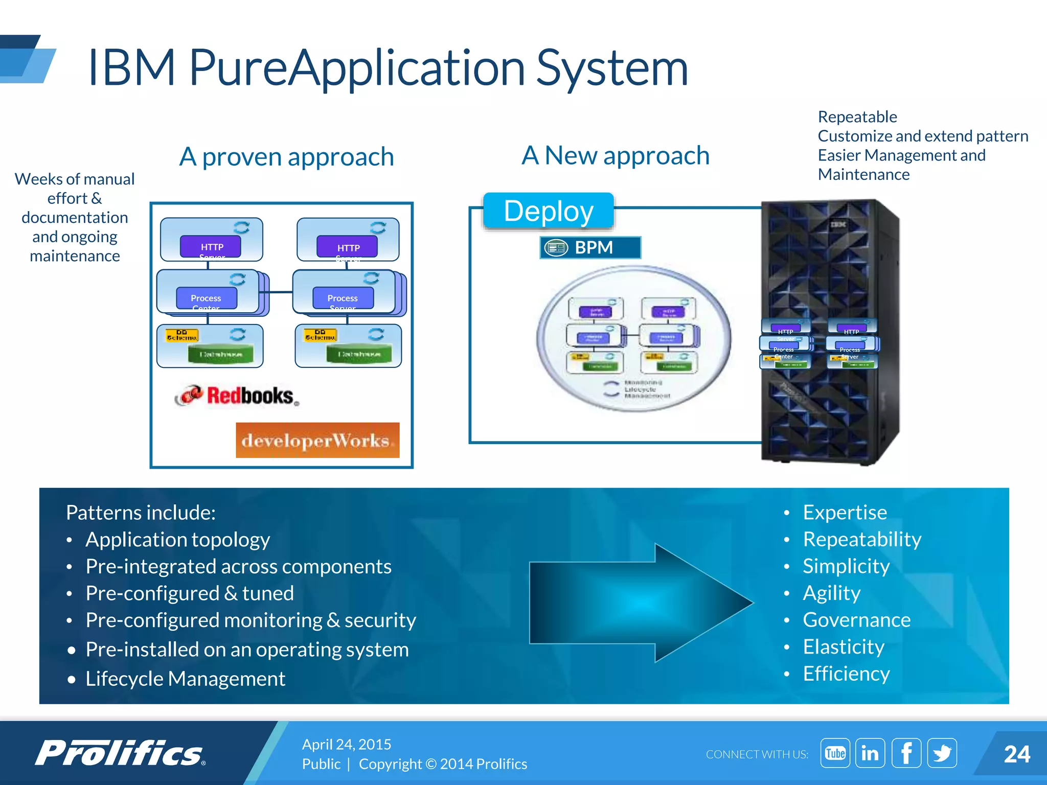 CONNECT WITH US:
IBM PureApplication System
April 24, 2015
Public | Copyright © 2014 Prolifics 24
Process
Center
HTTP
Server
HTTP
Server
Process
Server
A proven approach A New approach
Deploy
BPM
Process
Center
HTTP
Server
HTTP
Server
Process
Server
Weeks of manual
effort &
documentation
and ongoing
maintenance
Repeatable
Customize and extend pattern
Easier Management and
Maintenance
Patterns include:
• Application topology
• Pre-integrated across components
• Pre-configured & tuned
• Pre-configured monitoring & security
• Pre-installed on an operating system
• Lifecycle Management
• Expertise
• Repeatability
• Simplicity
• Agility
• Governance
• Elasticity
• Efficiency
 