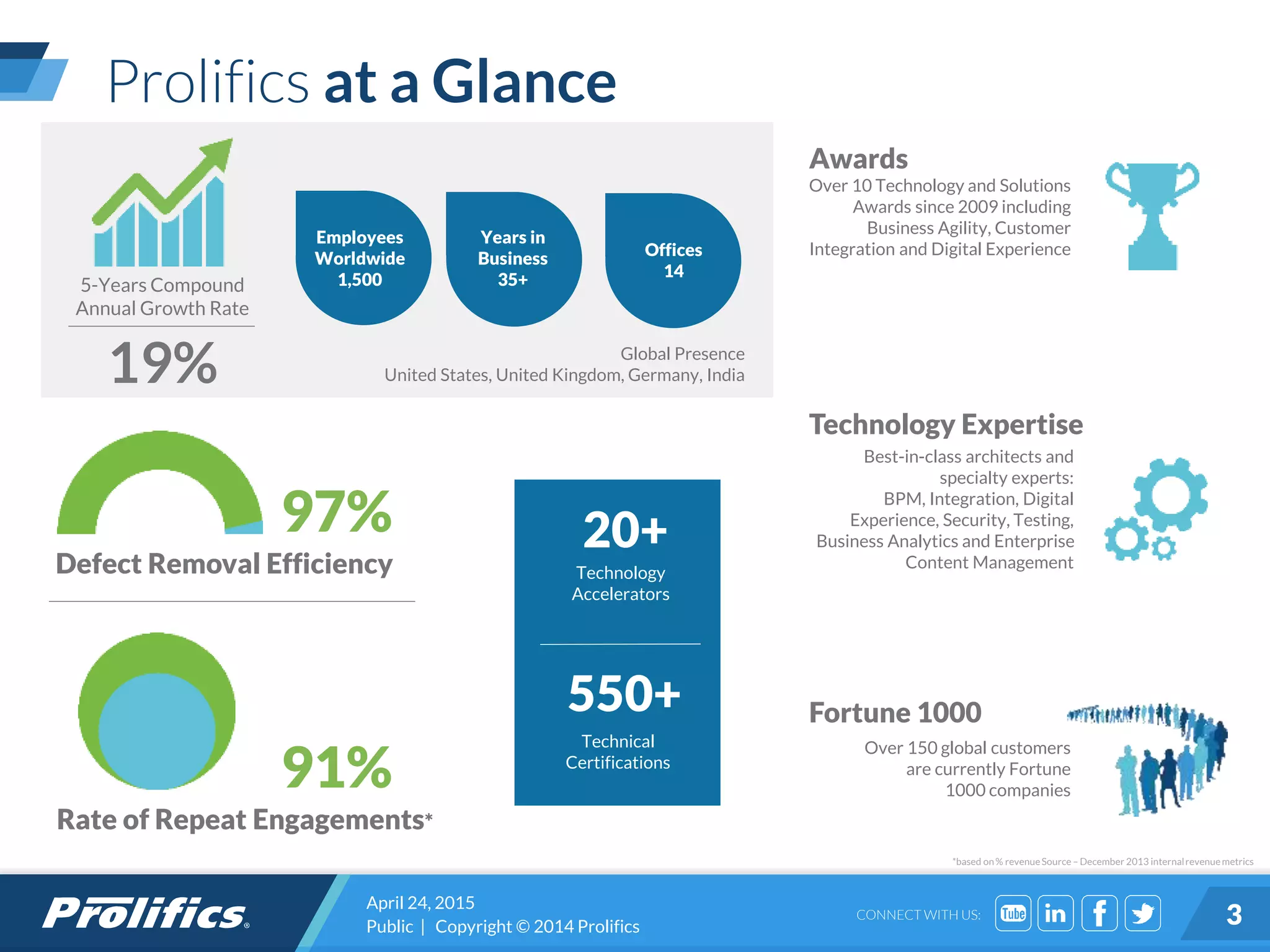 CONNECT WITH US:
April 24, 2015
Public | Copyright © 2014 Prolifics 3
5-Years Compound
Annual Growth Rate
19%
Employees
Worldwide
1,500
Global Presence
United States, United Kingdom, Germany, India
20+
Technology
Accelerators
550+
Technical
Certifications
Over 10 Technology and Solutions
Awards since 2009 including
Business Agility, Customer
Integration and Digital Experience
Over 150 global customers
are currently Fortune
1000 companies
Best-in-class architects and
specialty experts:
BPM, Integration, Digital
Experience, Security, Testing,
Business Analytics and Enterprise
Content ManagementDefect Removal Efficiency
97%
Rate of Repeat Engagements*
91%
Prolifics at a Glance
Years in
Business
35+
Offices
14
Awards
Technology Expertise
Fortune 1000
*based on% revenueSource – December 2013 internalrevenuemetrics
 
