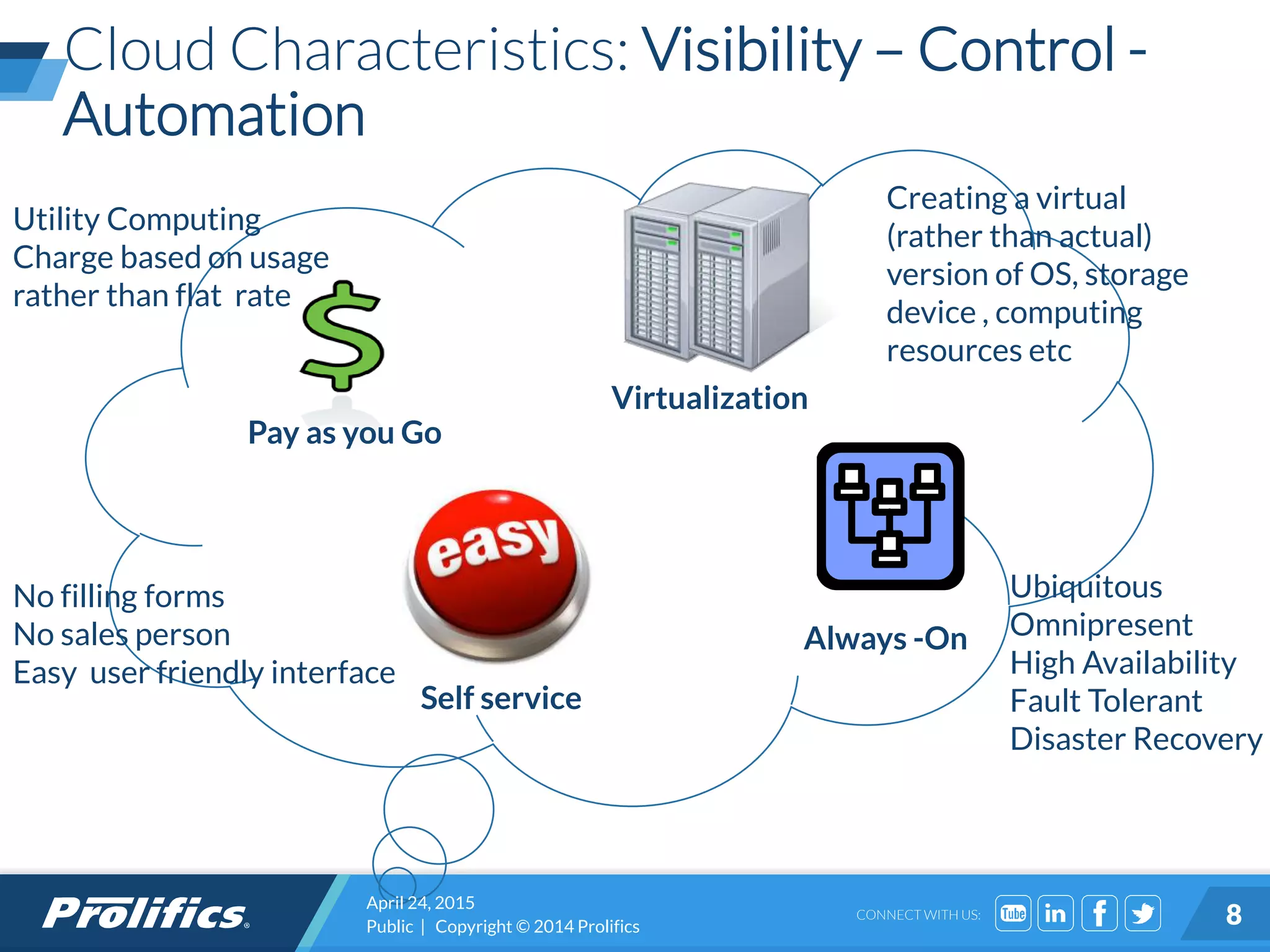CONNECT WITH US:
Cloud Characteristics: Visibility – Control -
Automation
April 24, 2015
Public | Copyright © 2014 Prolifics 8
Pay as you Go
Virtualization
Always -On
Self service
Creating a virtual
(rather than actual)
version of OS, storage
device , computing
resources etc
Utility Computing
Charge based on usage
rather than flat rate
No filling forms
No sales person
Easy user friendly interface
Ubiquitous
Omnipresent
High Availability
Fault Tolerant
Disaster Recovery
 