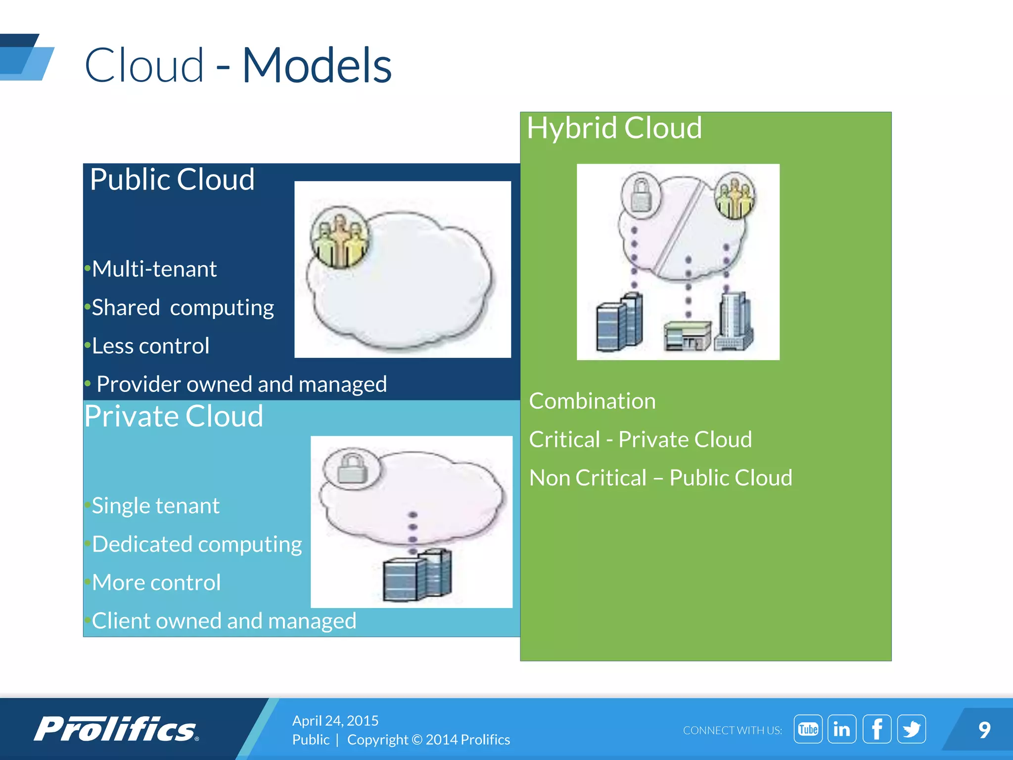 CONNECT WITH US:
Public Cloud
•Multi-tenant
•Shared computing
•Less control
• Provider owned and managed
Private Cloud
•Single tenant
•Dedicated computing
•More control
•Client owned and managed
Hybrid Cloud
•Combination
•Critical - Private Cloud
•Non Critical – Public Cloud
Cloud - Models
April 24, 2015
Public | Copyright © 2014 Prolifics 9
 