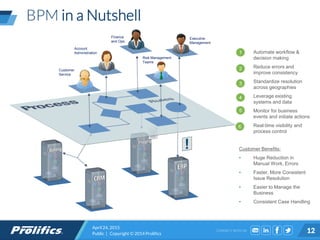 CONNECT WITH US:
BPM in a Nutshell
April 24, 2015
Public | Copyright © 2014 Prolifics 12
Executive
Management
Customer
Service
Risk Management
Teams
Finance
and Ops
Account
Administration 1. Automate workflow &
decision making
2. Reduce errors and
improve consistency
3. Standardize resolution
across geographies
4. Leverage existing
systems and data
5. Monitor for business
events and initiate actions
6. Real-time visibility and
process control
Customer Benefits:
• Huge Reduction in
Manual Work, Errors
• Faster, More Consistent
Issue Resolution
• Easier to Manage the
Business
• Consistent Case Handling
1
2
3
4
5
6
 