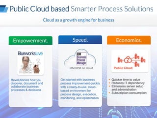 CONNECT WITH US:
Public Cloud based Smarter Process Solutions
Public Cloud
 Quicker time to value
 Reduces IT dependency
 Eliminates server setup
and administration
 Subscription consumption
Cloud as a growth engine for business
IBM BPM on Cloud
Get started with business
process improvement quickly
with a ready-to-use, cloud-
based environment for
process design, execution,
monitoring, and optimization
Speed.
Revolutionize how you
discover, document and
collaborate business
processes & decisions
Empowerment. Economics.
 