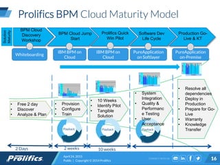 CONNECT WITH US:
Prolifics BPM Cloud Maturity Model
April 24, 2015
Public | Copyright © 2014 Prolifics 16
BPM Cloud Jump
Start
Prolifics Quick
Win Pilot
Software Dev
Life Cycle
Production Go-
Live & KT
Solution
Maturity
12
IBM BPM on
Cloud
IBM BPM on
Cloud
PureApplication
on Softlayer
PureApplication
on-Premise
BPM Cloud
Discovery
Workshop
Playback Playback Playback
2 Days 2 weeks
• Free 2 day
• Discover
• Analyze & Plan
Whiteboarding
10 weeks
• Provision
• Configure
• Train
• 10 Weeks
• Identify Pilot
• Tangible
Solution
• System
Integration
• Quality &
Performanc
e Testing
• User
Acceptance
• Resolve all
dependencies
• Deploy in
Production
• Prepare for Go-
Live
• Warranty
• Knowledge
Transfer
 