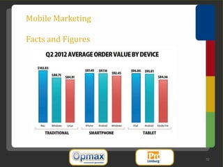 Mobile Marketing

Facts and Figures




                    32
 