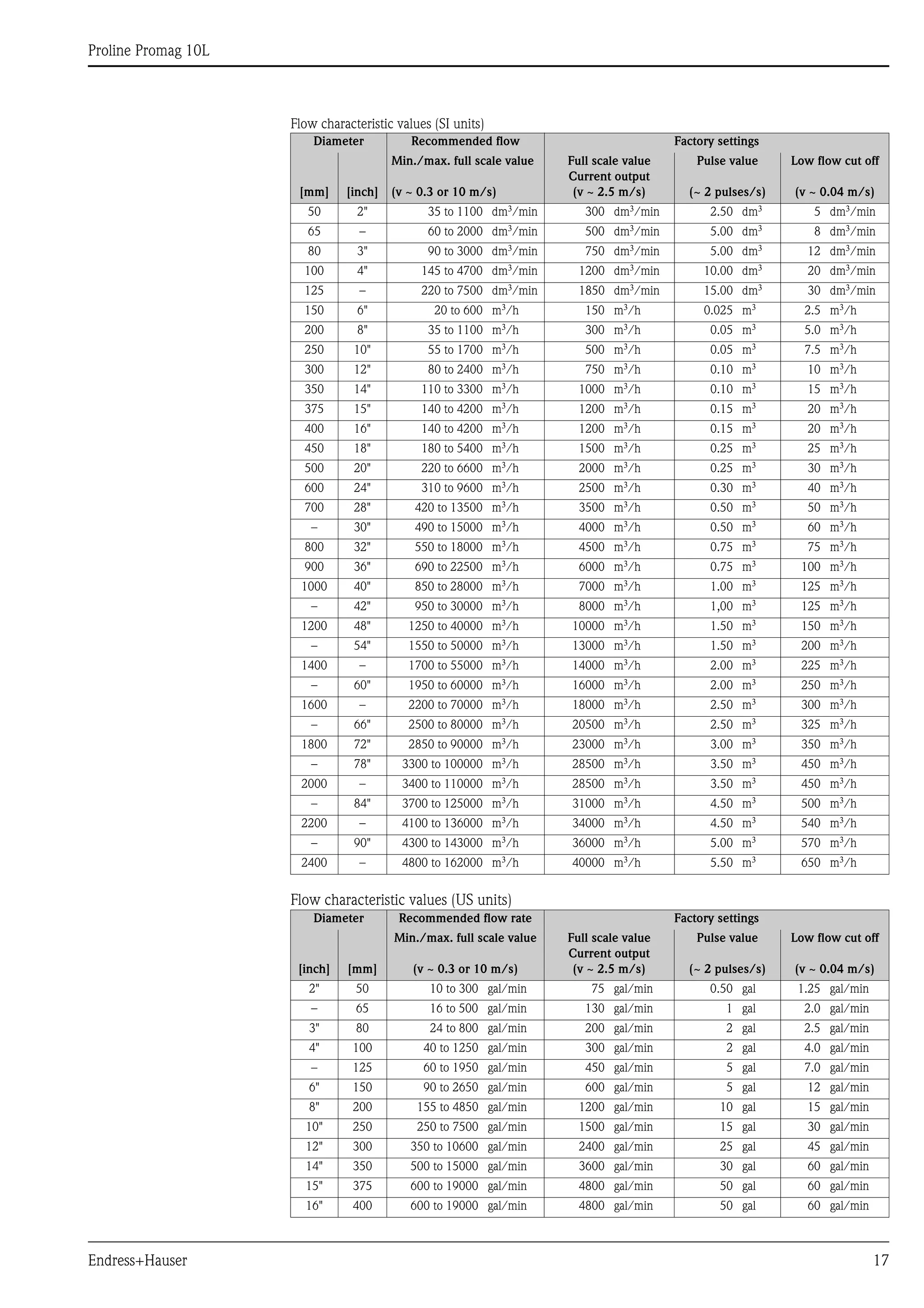 
Proline Promag 10L
Endress+Hauser 17
Flow characteristic values (SI units)
Flow characteristic values (US units)
Diameter Recommended flow Factory settings
[mm] [inch]
Min./max. full scale value
(v ~ 0.3 or 10 m/s)
Full scale value
Current output
(v ~ 2.5 m/s)
Pulse value
(~ 2 pulses/s)
Low flow cut off
(v ~ 0.04 m/s)
50 2" 35 to 1100 dm/min 300 dm/min 2.50 dm 5 dm/min
65 – 60 to 2000 dm
/min 500 dm
/min 5.00 dm
8 dm
/min
80 3" 90 to 3000 dm
/min 750 dm
/min 5.00 dm
12 dm
/min
100 4" 145 to 4700 dm/min 1200 dm/min 10.00 dm 20 dm/min
125 – 220 to 7500 dm
/min 1850 dm
/min 15.00 dm
30 dm
/min
150 6" 20 to 600 m
/h 150 m
/h 0.025 m
2.5 m
/h
200 8" 35 to 1100 m/h 300 m/h 0.05 m 5.0 m/h
250 10" 55 to 1700 m
/h 500 m
/h 0.05 m
7.5 m
/h
300 12" 80 to 2400 m
/h 750 m
/h 0.10 m
10 m
/h
350 14" 110 to 3300 m/h 1000 m/h 0.10 m 15 m/h
375 15" 140 to 4200 m
/h 1200 m
/h 0.15 m
20 m
/h
400 16" 140 to 4200 m
/h 1200 m
/h 0.15 m
20 m
/h
450 18" 180 to 5400 m/h 1500 m/h 0.25 m 25 m/h
500 20" 220 to 6600 m
/h 2000 m
/h 0.25 m
30 m
/h
600 24" 310 to 9600 m
/h 2500 m
/h 0.30 m
40 m
/h
700 28" 420 to 13500 m/h 3500 m/h 0.50 m 50 m/h
– 30" 490 to 15000 m
/h 4000 m
/h 0.50 m
60 m
/h
800 32" 550 to 18000 m
/h 4500 m
/h 0.75 m
75 m
/h
900 36" 690 to 22500 m
/h 6000 m
/h 0.75 m
100 m
/h
1000 40" 850 to 28000 m/h 7000 m/h 1.00 m 125 m/h
– 42" 950 to 30000 m
/h 8000 m
/h 1,00 m
125 m
/h
1200 48" 1250 to 40000 m
/h 10000 m
/h 1.50 m
150 m
/h
– 54" 1550 to 50000 m/h 13000 m/h 1.50 m 200 m/h
1400 – 1700 to 55000 m
/h 14000 m
/h 2.00 m
225 m
/h
– 60" 1950 to 60000 m
/h 16000 m
/h 2.00 m
250 m
/h
1600 – 2200 to 70000 m/h 18000 m/h 2.50 m 300 m/h
– 66" 2500 to 80000 m
/h 20500 m
/h 2.50 m
325 m
/h
1800 72" 2850 to 90000 m
/h 23000 m
/h 3.00 m
350 m
/h
– 78" 3300 to 100000 m/h 28500 m/h 3.50 m 450 m/h
2000 – 3400 to 110000 m
/h 28500 m
/h 3.50 m
450 m
/h
– 84" 3700 to 125000 m
/h 31000 m
/h 4.50 m
500 m
/h
2200 – 4100 to 136000 m/h 34000 m/h 4.50 m 540 m/h
– 90" 4300 to 143000 m
/h 36000 m
/h 5.00 m
570 m
/h
2400 – 4800 to 162000 m
/h 40000 m
/h 5.50 m
650 m
/h
Diameter Recommended flow rate Factory settings
[inch] [mm]
Min./max. full scale value
(v ~ 0.3 or 10 m/s)
Full scale value
Current output
(v ~ 2.5 m/s)
Pulse value
(~ 2 pulses/s)
Low flow cut off
(v ~ 0.04 m/s)
2" 50 10 to 300 gal/min 75 gal/min 0.50 gal 1.25 gal/min
– 65 16 to 500 gal/min 130 gal/min 1 gal 2.0 gal/min
3" 80 24 to 800 gal/min 200 gal/min 2 gal 2.5 gal/min
4" 100 40 to 1250 gal/min 300 gal/min 2 gal 4.0 gal/min
– 125 60 to 1950 gal/min 450 gal/min 5 gal 7.0 gal/min
6" 150 90 to 2650 gal/min 600 gal/min 5 gal 12 gal/min
8" 200 155 to 4850 gal/min 1200 gal/min 10 gal 15 gal/min
10" 250 250 to 7500 gal/min 1500 gal/min 15 gal 30 gal/min
12" 300 350 to 10600 gal/min 2400 gal/min 25 gal 45 gal/min
14" 350 500 to 15000 gal/min 3600 gal/min 30 gal 60 gal/min
15" 375 600 to 19000 gal/min 4800 gal/min 50 gal 60 gal/min
16" 400 600 to 19000 gal/min 4800 gal/min 50 gal 60 gal/min
 