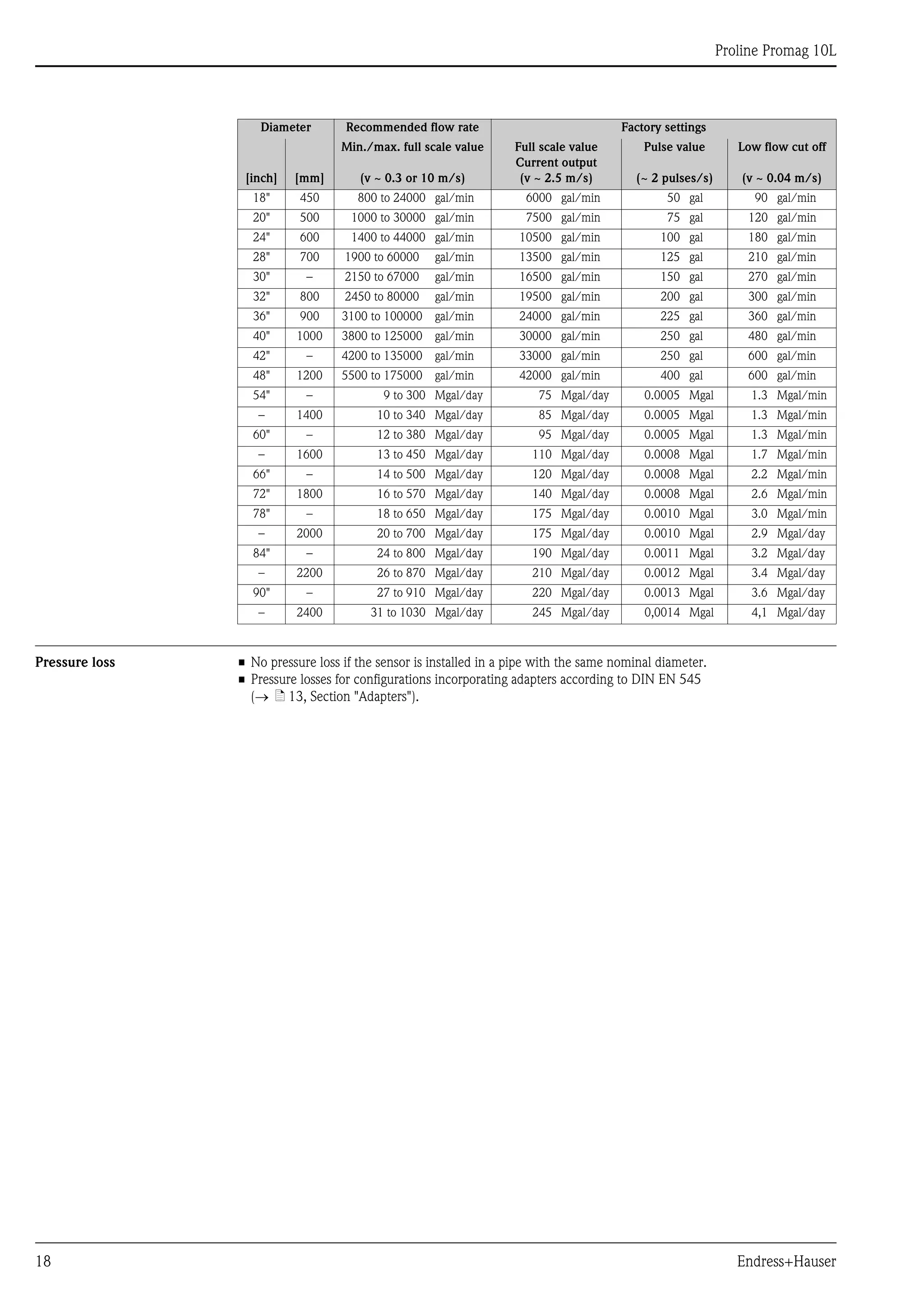 
Proline Promag 10L
18 Endress+Hauser
Pressure loss • No pressure loss if the sensor is installed in a pipe with the same nominal diameter.
• Pressure losses for configurations incorporating adapters according to DIN EN 545
(ä 13, Section "Adapters").
18" 450 800 to 24000 gal/min 6000 gal/min 50 gal 90 gal/min
20" 500 1000 to 30000 gal/min 7500 gal/min 75 gal 120 gal/min
24" 600 1400 to 44000 gal/min 10500 gal/min 100 gal 180 gal/min
28" 700 1900 to 60000 gal/min 13500 gal/min 125 gal 210 gal/min
30" – 2150 to 67000 gal/min 16500 gal/min 150 gal 270 gal/min
32" 800 2450 to 80000 gal/min 19500 gal/min 200 gal 300 gal/min
36" 900 3100 to 100000 gal/min 24000 gal/min 225 gal 360 gal/min
40" 1000 3800 to 125000 gal/min 30000 gal/min 250 gal 480 gal/min
42" – 4200 to 135000 gal/min 33000 gal/min 250 gal 600 gal/min
48" 1200 5500 to 175000 gal/min 42000 gal/min 400 gal 600 gal/min
54" – 9 to 300 Mgal/day 75 Mgal/day 0.0005 Mgal 1.3 Mgal/min
– 1400 10 to 340 Mgal/day 85 Mgal/day 0.0005 Mgal 1.3 Mgal/min
60" – 12 to 380 Mgal/day 95 Mgal/day 0.0005 Mgal 1.3 Mgal/min
– 1600 13 to 450 Mgal/day 110 Mgal/day 0.0008 Mgal 1.7 Mgal/min
66" – 14 to 500 Mgal/day 120 Mgal/day 0.0008 Mgal 2.2 Mgal/min
72" 1800 16 to 570 Mgal/day 140 Mgal/day 0.0008 Mgal 2.6 Mgal/min
78" – 18 to 650 Mgal/day 175 Mgal/day 0.0010 Mgal 3.0 Mgal/min
– 2000 20 to 700 Mgal/day 175 Mgal/day 0.0010 Mgal 2.9 Mgal/day
84" – 24 to 800 Mgal/day 190 Mgal/day 0.0011 Mgal 3.2 Mgal/day
– 2200 26 to 870 Mgal/day 210 Mgal/day 0.0012 Mgal 3.4 Mgal/day
90" – 27 to 910 Mgal/day 220 Mgal/day 0.0013 Mgal 3.6 Mgal/day
– 2400 31 to 1030 Mgal/day 245 Mgal/day 0,0014 Mgal 4,1 Mgal/day
Diameter Recommended flow rate Factory settings
[inch] [mm]
Min./max. full scale value
(v ~ 0.3 or 10 m/s)
Full scale value
Current output
(v ~ 2.5 m/s)
Pulse value
(~ 2 pulses/s)
Low flow cut off
(v ~ 0.04 m/s)
 