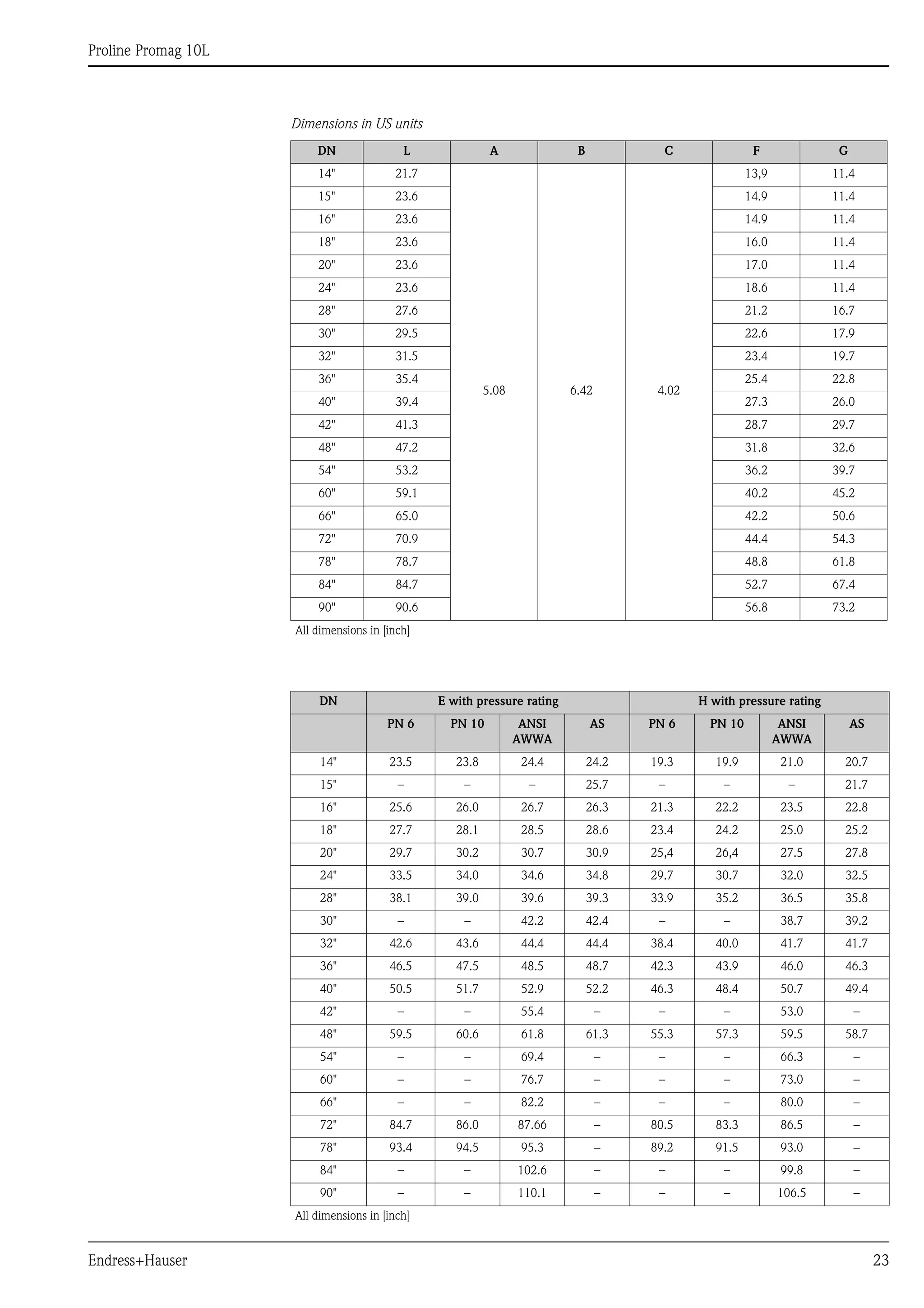 
Proline Promag 10L
Endress+Hauser 23
Dimensions in US units
DN L A B C F G
14" 21.7
5.08 6.42 4.02
13,9 11.4
15" 23.6 14.9 11.4
16" 23.6 14.9 11.4
18" 23.6 16.0 11.4
20" 23.6 17.0 11.4
24" 23.6 18.6 11.4
28" 27.6 21.2 16.7
30" 29.5 22.6 17.9
32" 31.5 23.4 19.7
36" 35.4 25.4 22.8
40" 39.4 27.3 26.0
42" 41.3 28.7 29.7
48" 47.2 31.8 32.6
54" 53.2 36.2 39.7
60" 59.1 40.2 45.2
66" 65.0 42.2 50.6
72" 70.9 44.4 54.3
78" 78.7 48.8 61.8
84" 84.7 52.7 67.4
90" 90.6 56.8 73.2
All dimensions in [inch]
DN E with pressure rating H with pressure rating
PN 6 PN 10 ANSI
AWWA
AS PN 6 PN 10 ANSI
AWWA
AS
14" 23.5 23.8 24.4 24.2 19.3 19.9 21.0 20.7
15" – – – 25.7 – – – 21.7
16" 25.6 26.0 26.7 26.3 21.3 22.2 23.5 22.8
18" 27.7 28.1 28.5 28.6 23.4 24.2 25.0 25.2
20" 29.7 30.2 30.7 30.9 25,4 26,4 27.5 27.8
24" 33.5 34.0 34.6 34.8 29.7 30.7 32.0 32.5
28" 38.1 39.0 39.6 39.3 33.9 35.2 36.5 35.8
30" – – 42.2 42.4 – – 38.7 39.2
32" 42.6 43.6 44.4 44.4 38.4 40.0 41.7 41.7
36" 46.5 47.5 48.5 48.7 42.3 43.9 46.0 46.3
40" 50.5 51.7 52.9 52.2 46.3 48.4 50.7 49.4
42" – – 55.4 – – – 53.0 –
48" 59.5 60.6 61.8 61.3 55.3 57.3 59.5 58.7
54" – – 69.4 – – – 66.3 –
60" – – 76.7 – – – 73.0 –
66" – – 82.2 – – – 80.0 –
72" 84.7 86.0 87.66 – 80.5 83.3 86.5 –
78" 93.4 94.5 95.3 – 89.2 91.5 93.0 –
84" – – 102.6 – – – 99.8 –
90" – – 110.1 – – – 106.5 –
All dimensions in [inch]
 