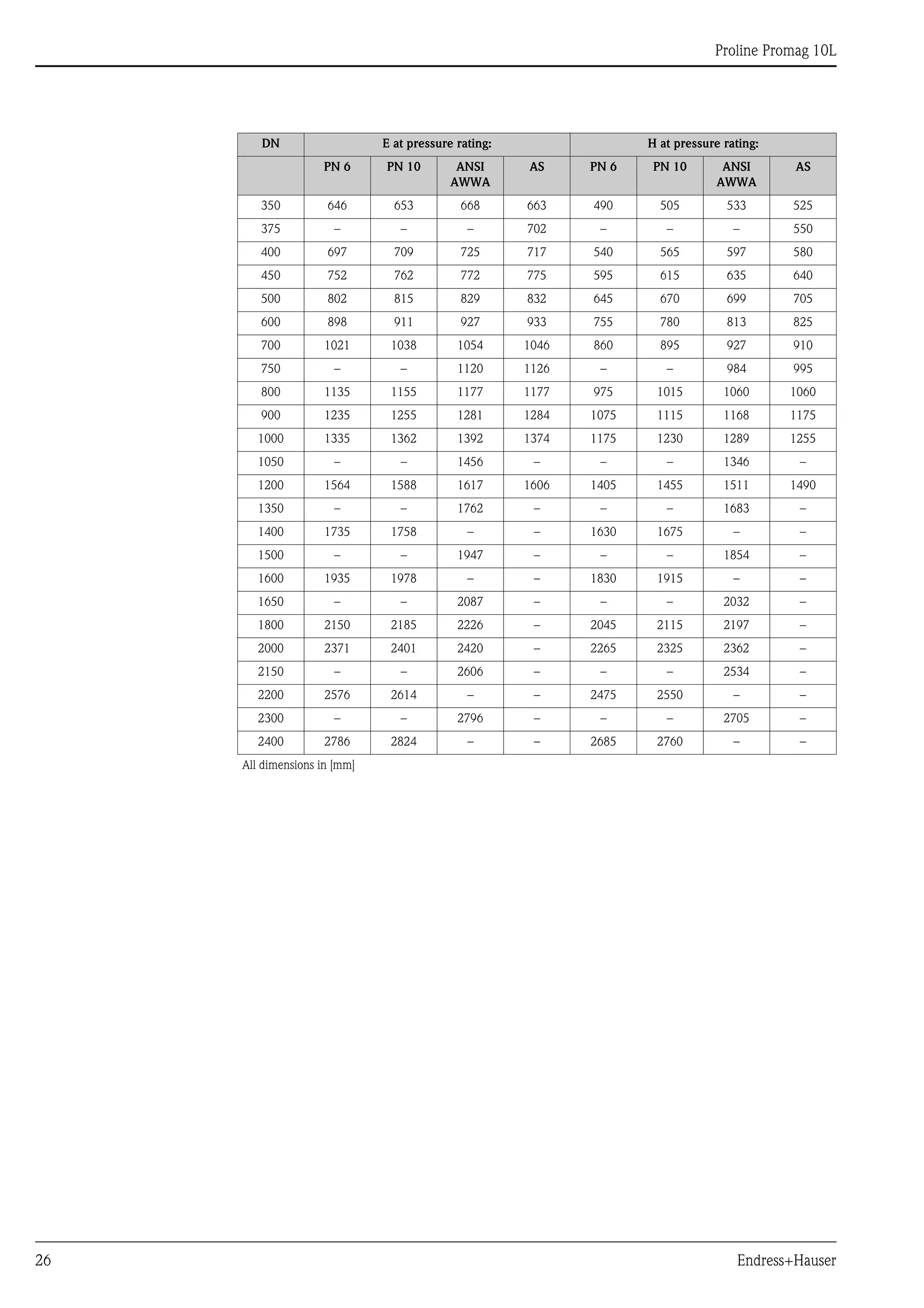 
Proline Promag 10L
26 Endress+Hauser
DN E at pressure rating: H at pressure rating:
PN 6 PN 10 ANSI
AWWA
AS PN 6 PN 10 ANSI
AWWA
AS
350 646 653 668 663 490 505 533 525
375 – – – 702 – – – 550
400 697 709 725 717 540 565 597 580
450 752 762 772 775 595 615 635 640
500 802 815 829 832 645 670 699 705
600 898 911 927 933 755 780 813 825
700 1021 1038 1054 1046 860 895 927 910
750 – – 1120 1126 – – 984 995
800 1135 1155 1177 1177 975 1015 1060 1060
900 1235 1255 1281 1284 1075 1115 1168 1175
1000 1335 1362 1392 1374 1175 1230 1289 1255
1050 – – 1456 – – – 1346 –
1200 1564 1588 1617 1606 1405 1455 1511 1490
1350 – – 1762 – – – 1683 –
1400 1735 1758 – – 1630 1675 – –
1500 – – 1947 – – – 1854 –
1600 1935 1978 – – 1830 1915 – –
1650 – – 2087 – – – 2032 –
1800 2150 2185 2226 – 2045 2115 2197 –
2000 2371 2401 2420 – 2265 2325 2362 –
2150 – – 2606 – – – 2534 –
2200 2576 2614 – – 2475 2550 – –
2300 – – 2796 – – – 2705 –
2400 2786 2824 – – 2685 2760 – –
All dimensions in [mm]
 