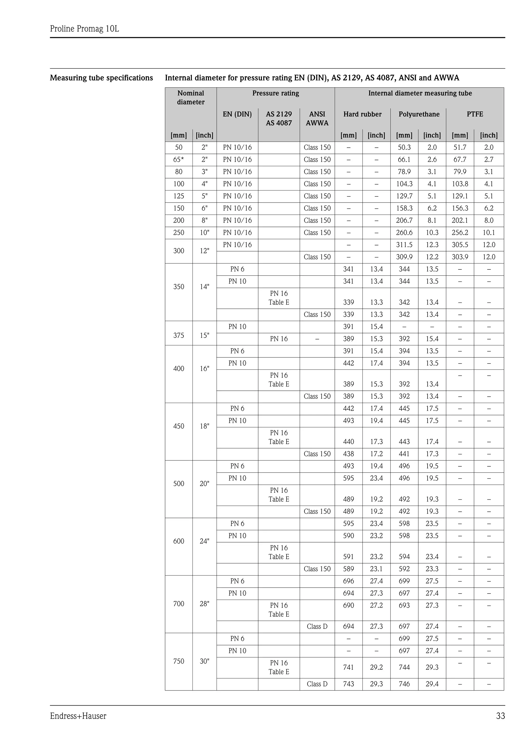 
Proline Promag 10L
Endress+Hauser 33
Measuring tube specifications Internal diameter for pressure rating EN (DIN), AS 2129, AS 4087, ANSI and AWWA
Nominal
diameter
Pressure rating Internal diameter measuring tube
EN (DIN) AS 2129
AS 4087
ANSI
AWWA
Hard rubber Polyurethane PTFE
[mm] [inch] [mm] [inch] [mm] [inch] [mm] [inch]
50 2" PN 10/16 Class 150 – – 50.3 2.0 51.7 2.0
65* 2" PN 10/16 Class 150 – – 66.1 2.6 67.7 2.7
80 3" PN 10/16 Class 150 – – 78.9 3.1 79.9 3.1
100 4" PN 10/16 Class 150 – – 104.3 4.1 103.8 4.1
125 5" PN 10/16 Class 150 – – 129.7 5.1 129.1 5.1
150 6" PN 10/16 Class 150 – – 158.3 6.2 156.3 6.2
200 8" PN 10/16 Class 150 – – 206.7 8.1 202.1 8.0
250 10" PN 10/16 Class 150 – – 260.6 10.3 256.2 10.1
300 12"
PN 10/16 – – 311.5 12.3 305.5 12.0
Class 150 – – 309.9 12.2 303.9 12.0
350 14"
PN 6 341 13.4 344 13.5 – –
PN 10 341 13.4 344 13.5 – –
PN 16
Table E 339 13.3 342 13.4 – –
Class 150 339 13.3 342 13.4 – –
375 15"
PN 10 391 15.4 – – – –
PN 16 – 389 15.3 392 15.4 – –
400 16"
PN 6 391 15.4 394 13.5 – –
PN 10 442 17.4 394 13.5 – –
PN 16
Table E 389 15.3 392 13.4
– –
Class 150 389 15.3 392 13.4 – –
450 18"
PN 6 442 17.4 445 17.5 – –
PN 10 493 19.4 445 17.5 – –
PN 16
Table E 440 17.3 443 17.4 – –
Class 150 438 17.2 441 17.3 – –
500 20"
PN 6 493 19.4 496 19.5 – –
PN 10 595 23.4 496 19.5 – –
PN 16
Table E 489 19.2 492 19.3 – –
Class 150 489 19.2 492 19.3 – –
600 24"
PN 6 595 23.4 598 23.5 – –
PN 10 590 23.2 598 23.5 – –
PN 16
Table E 591 23.2 594 23.4 – –
Class 150 589 23.1 592 23.3 – –
700 28"
PN 6 696 27.4 699 27.5 – –
PN 10 694 27.3 697 27.4 – –
PN 16
Table E
690 27.2 693 27.3 – –
Class D 694 27.3 697 27.4 – –
750 30"
PN 6 – – 699 27.5 – –
PN 10 – – 697 27.4 – –
PN 16
Table E
741 29.2 744 29.3
– –
Class D 743 29.3 746 29.4 – –
 