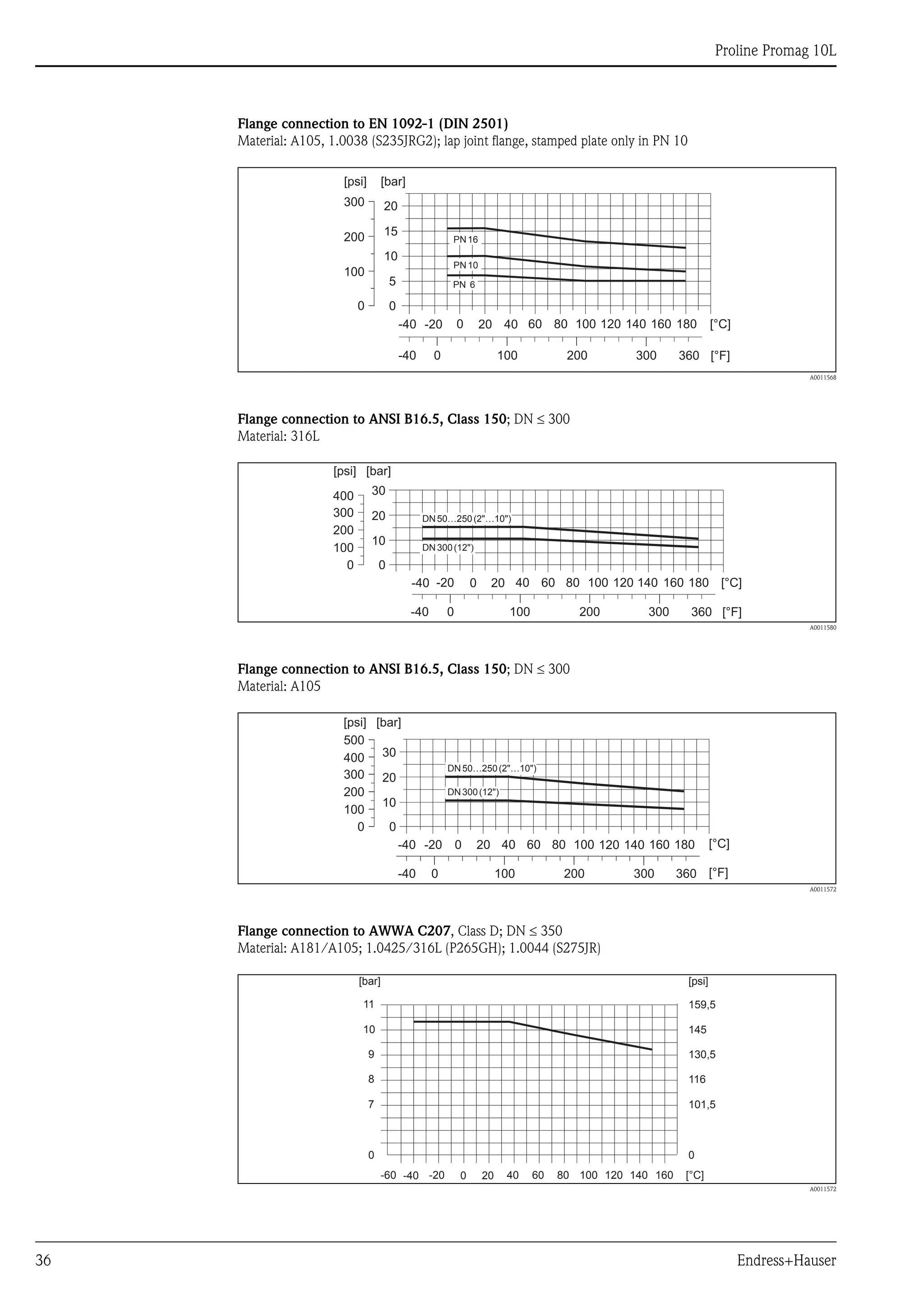 
Proline Promag 10L
36 Endress+Hauser
Flange connection to EN 1092-1 (DIN 2501)
Material: A105, 1.0038 (S235JRG2); lap joint flange, stamped plate only in PN 10
A0011568
Flange connection to ANSI B16.5, Class 150; DN  300
Material: 316L
A0011580
Flange connection to ANSI B16.5, Class 150; DN  300
Material: A105
A0011572
Flange connection to AWWA C207, Class D; DN  350
Material: A181/A105; 1.0425/316L (P265GH); 1.0044 (S275JR)
A0011572
PN16
PN10
0
5
10
15
20
[bar][psi]
-40 -20 0 20 40 60 80 100 120 140 160 180 [°C]
3600-40 100 200 300
200
100
300
0
[°F]
PN 6
0
10
20
30
[bar][psi]
-40 -20 0 20 40 60 80 100 120 140 160 180 [°C]
360 [°F]0-40 100 200 300
200
100
400
300
0
DN50…250(2"…10")
DN300(12")
-40 [°C]-20 0 20 40 60 80 100 120 140 160 180
0-40 100 200 300 [°F]
0
10
20
30
[bar][psi]
200
100
400
300
500
0
360
DN50…250(2"…10")
DN300(12")
0
7
8
9
10
11
[bar]
0
101,5
116
130,5
145
159,5
[psi]
-60 -40 -20 0 20 40 60 80 100 120 140 160 [°C]
 