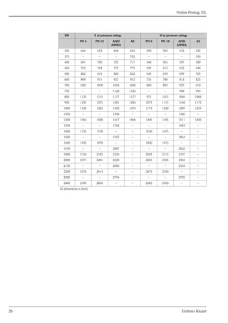
Proline Promag 10L
26 Endress+Hauser
DN E at pressure rating: H at pressure rating:
PN 6 PN 10 ANSI
AWWA
AS PN 6 PN 10 ANSI
AWWA
AS
350 646 653 668 663 490 505 533 525
375 – – – 702 – – – 550
400 697 709 725 717 540 565 597 580
450 752 762 772 775 595 615 635 640
500 802 815 829 832 645 670 699 705
600 898 911 927 933 755 780 813 825
700 1021 1038 1054 1046 860 895 927 910
750 – – 1120 1126 – – 984 995
800 1135 1155 1177 1177 975 1015 1060 1060
900 1235 1255 1281 1284 1075 1115 1168 1175
1000 1335 1362 1392 1374 1175 1230 1289 1255
1050 – – 1456 – – – 1346 –
1200 1564 1588 1617 1606 1405 1455 1511 1490
1350 – – 1762 – – – 1683 –
1400 1735 1758 – – 1630 1675 – –
1500 – – 1947 – – – 1854 –
1600 1935 1978 – – 1830 1915 – –
1650 – – 2087 – – – 2032 –
1800 2150 2185 2226 – 2045 2115 2197 –
2000 2371 2401 2420 – 2265 2325 2362 –
2150 – – 2606 – – – 2534 –
2200 2576 2614 – – 2475 2550 – –
2300 – – 2796 – – – 2705 –
2400 2786 2824 – – 2685 2760 – –
All dimensions in [mm]
 