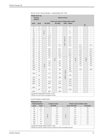 
Proline Promag 10L
Endress+Hauser 31
Remote version (lap joint flanges / welded flanges DN >350)
Lap joint flanges, stamped plate
Weight data in kg
Nominal
diameter
Remote version
(sensor plus sensor housing without cable)
[mm] [inch] EN (DIN) EN (DIN) ANSI / AWWA
AS
50 2"
PN16
5.7
PN6
–
ANSI/Class150
5.7
PN16
–
TableE
–
65 2 ½" 7.1 – – – –
80 3" 9.1 – 9.1 – –
100 4" 11.1 – 11.1 – –
125 5" 16.6 – – – –
150 6" 20.6 – 20.6 – –
200 8"
PN10
40.1 – 40.1 – –
250 10" 60.1 – 60.1 – –
300 12" 65.1 – 65.1 – –
350 14" 84.1 73.1 133.1 95.1 95.1
375 15" – – – 101.1 –
400 16" 100.1 85.1 164.1 116.1 116.1
450 18" 108.1 95.1 187.1 129.1 139.1
500 20" 128.1 110.1 224.1 178.1 178.1
600 24" 158.1 158.1 298.1 256.1 256.1
700 28" 237 187
AWWA/ClassD
263 364 343
750 30" – – 315 442 430
800 32" 312 237 380 500 490
900 36" 390 305 467 699 687
1000 40" 465 356 584 756 758
1050 42" – – 667 – –
1200 48" 714 526 898 1216 1234
– 54" – – 1270 – –
1400 – 1111 781 – – –
– 60" – – 1591 – –
1600 – 1621 1055 – – –
1650 66" – – 2128 – –
1800 72" 2104 1415 2565 – –
2000 78" 2627 1874 3110 – –
– 84" – – 3752 – –
2200 – 3419 2509 – – –
– 90" – – 4794 – –
2400 – 4091 2993 – – –
Transmitter Promag (remote version): 3.1 kg
(Weight data valid without packaging material)
Weight data in kg
Nominal diameter Compact version Remote version (without cable)
[mm] [inch] EN (DIN) Sensor EN (DIN) Transmitter
50 2"
PN10
5.4
PN10
3.4 4.2
65 2 ½" 6.2 4.2 4.2
80 3" 7.2 5.2 4.2
100 4" 9.7 7.7 4.2
125 5" 13.2 11.2 4.2
150 6" 17.2 15.2 4.2
200 8" 35.7 33.7 4.2
250 10" 54.2 52.2 4.2
300 12" 55.2 53.2 4.2
Transmitter Promag (compact version): 1.8 kg
(Weight data valid for standard pressure ratings and without packaging material)
 