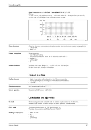 
Proline Promag 10L
Endress+Hauser 37
Flange connection to AS 2129 Table E oder AS 4087 PN16; DN  350
Material:
AS 2129 Table E: A105; 1.0345 (P235GH); 1.0425/316L (P265GH); 1.0038 (S235JRG2); FE 410 WB
AS 4087 Class D: A105; 1.0425/316L (P265GH); 1.0044 (S275JR)
A0011572
Fitted electrodes Measuring electrodes, reference electrodes and empty pipe detection electrodes available as standard with:
• 1.4435/304L
• Alloy C-22
Process connections Flange connection:
• EN 1092-1 (DIN 2501)
(Dimensions to DIN 2501, DN 65 PN 16 exclusively to EN 1092-1)
• ANSI B16.5
• AWWA C207
• AS
Surface roughness Electrodes with 1.4435, Alloy C-22:  0.3 to 0.5 μm (11.8 to 19.7 μin)
(All data refer to parts in contact with medium)
Human interface
Display elements • Liquid crystal display: unilluminated, two-line, 16 characters per line
• Display (operating mode) preconfigured: volume flow and totalizer status
• 1 totalizer
Operating elements Local operation via three keys (S, O, F)
Remote operation Operation via HART protocol and FieldCare
Certificates and approvals
CE mark The measuring system is in conformity with the statutory requirements of the EC Directives.
Endress+Hauser confirms successful testing of the device by affixing to it the CE mark.
C-tick mark The measuring system meets the EMC requirements of the 
"Australian Communication and Media Authority (ACMA)".
Drinking water approval • WRAS BS 6920
• ACS
• NSF 61
• KTW/W270
-40 -20 0 20 40 60 80 100 120 140 160 [°C]
0
10
5
20
15
[bar]
0-40 100 200 300 [°F]
[psi]
200
100
300
0
TableE
PN16
 