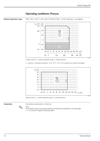 Proline Promag 10P
16 Endress+Hauser
Operating conditions: Process
Medium temperature range PTFE: –40 to +130 °C (–40 to +266 °F) (DN 25 to 600 / 1 to 24"), restrictions → see diagrams
A0003449
Compact version (TA = ambient temperature range, TF = fluid temperature)
➀ = gray area → temperature range from –10 to –40 °C (–14 to –40 °F) applies only to stainless steel flanges
A0003446
Remote version (TA = ambient temperature range, TF = fluid temperature)
Conductivity The minimum conductivity is: ≥ 50 μS/cm
! Note!
In the remote version, the necessary minimum conductivity also depends on the cable length
(→ ä 14, Section "Length of connecting cable").
m
0
0
0
0
-20-40
-40
20
20
40
100
60140
[°F] [°C]TA
40 60 80
TF
100
100
120 140 160
200 300
180 [°C]
360 [°F]
-20
-40-40
Esc
E- +
PTFE
0
0
-20 20
20
40
60
TA [°C]
40 60 80 TF [°C]100 120 140 160 180
PTFE
-40
-10
10
30
50
 