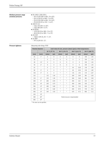 Proline Promag 10P
Endress+Hauser 17
Medium pressure range
(nominal pressure)
• EN 1092-1 (DIN 2501)
– PN 10 (DN 200 to 600 / 8 to 24")
– PN 16 (DN 65 to 600 / 3 to 24")
– PN 25 (DN 200 to 600 / 8 to 24")
– PN 40 (DN 25 to 150 / 1 to 6")
• ANSI B 16.5
– Class 150 (DN 1 to 24")
– Class 300 (DN 1 to 6")
• JIS B2220
– 10 K (DN 50 to 300 / 2 to 12")
– 20 K (DN 25 to 300 / 1 to 12")
• AS 2129
– Table E (DN 25, 50 / 1", 2")
• AS 4087
– PN 16 (DN 50 / 2")
Pressure tightness Measuring tube lining: PTFE
Nominal diameter Limit values for abs. pressure [mbar] ([psi]) at fluid temperatures:
25 °C (77 °F) 80 °C (176 °F) 100 °C (212 °F) 130 °C (266 °F)
[mm] [inch] [mbar] [psi] [mbar] [psi] [mbar] [psi] [mbar] [psi]
25 1" 0 0 0 0 0 0 100 1.45
32 – 0 0 0 0 0 0 100 1.45
40 1½" 0 0 0 0 0 0 100 1.45
50 2" 0 0 0 0 0 0 100 1.45
65 – 0 0 * * 40 0.58 130 1.89
80 3" 0 0 * * 40 0.58 130 1.89
100 4" 0 0 * * 135 1.96 170 2.47
125 – 135 1.96 * * 240 3.48 385 5.58
150 6" 135 1.96 * * 240 3.48 385 5.58
200 8" 200 2.90 * * 290 4.21 410 5.95
250 10" 330 4.79 * * 400 5.80 530 7.69
300 12" 400 5.80 * * 500 7.25 630 9.14
350 14" 470 6.82 * * 600 8.70 730 10.6
400 16" 540 7.83 * * 670 9.72 800 11.6
450 18"
Partial vacuum is impermissible!500 20"
600 24"
* No value can be specified.
 