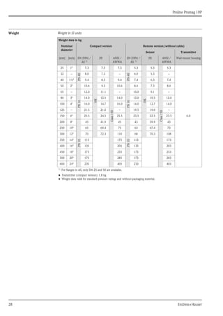 Proline Promag 10P
28 Endress+Hauser
Weight Weight in SI units
Weight data in kg
Nominal
diameter
Compact version Remote version (without cable)
Sensor Transmitter
[mm] [inch] EN (DIN) /
AS 1)
JIS ANSI /
AWWA
EN (DIN) /
AS 1)
JIS ANSI /
AWWA
Wall-mount housing
25 1"
PN40
7.3
10K
7.3
Class150
7.3
PN40
5.3
10K
5.3
Class150
5.3
6.0
32 – 8.0 7.3 – 6.0 5.3 –
40 1½" 9.4 8.3 9.4 7.4 6.3 7.4
50 2" 10.6 9.3 10.6 8.6 7.3 8.6
65 –
PN16
12.0 11.1 –
PN16
10.0 9.1 –
80 3" 14.0 12.5 14.0 12.0 10.5 12.0
100 4" 16.0 14.7 16.0 14.0 12.7 14.0
125 – 21.5 21.0 – 19.5 19.0 –
150 6" 25.5 24.5 25.5 23.5 22.5 23.5
200 8"
PN10
45 41.9 45
PN10
43 39.9 43
250 10" 65 69.4 75 63 67.4 73
300 12" 70 72.3 110 68 70.3 108
350 14" 115 175 113 173
400 16" 135 205 133 203
450 18" 175 255 173 253
500 20" 175 285 173 283
600 24" 235 405 233 403
1) For flanges to AS, only DN 25 and 50 are available.
• Transmitter (compact version): 1.8 kg
• Weight data valid for standard pressure ratings and without packaging material.
 