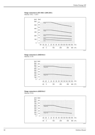 Proline Promag 10P
32 Endress+Hauser
Flange connection to EN 1092-1 (DIN 2501)
Material: 316L / 1.4571
A0005304
Flange connection to ANSI B16.5
Material: A 105
A0003226
Flange connection to ANSI B16.5
Material: F316L
A0005307
PN25
PN16
PN10
PN40
PN 6
0
5
10
15
20
25
35
30
40
[bar][psi]
-60 -40 -20 0 20 40 60 80 100 120 140 160 180 [°C]
360 [°F]0-40 100 200 300
200
100
400
300
500
600
0
Class300
Class150
0
10
20
30
40
50
[bar][psi]
-40 -20 0 20 40 60 80 100 120 140 160 180 [°C]
360 [°F]0-40 100 200 300
200
100
400
300
500
600
700
800
900
0
60
Class300
Class150
0
10
20
30
40
50
[bar][psi]
-40 -20 0 20 40 60 80 100 120 140 160 180 [°C]
360 [°F]0-40 100 200 300
200
100
400
300
500
600
700
800
900
0
60
 