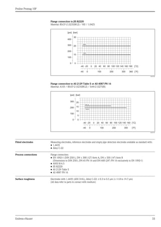 Proline Promag 10P
Endress+Hauser 33
Flange connection to JIS B2220
Material: RSt37-2 (S235JRG2) / HII / 1.0425
A0003228
Flange connection to AS 2129 Table E or AS 4087 PN 16
Material: A105 / RSt37-2 (S235JRG2) / St44-2 (S275JR)
A0005595
Fitted electrodes Measuring electrodes, reference electrodes and empty pipe detection electrodes available as standard with:
• 1.4435
• Alloy C-22
Process connections Flange connection:
• EN 1092-1 (DIN 2501), DN ≤ 300 (12") form A, DN ≥ 350 (14") form B
(Dimensions to DIN 2501, DN 65 PN 16 and DN 600 (24") PN 16 exclusively to EN 1092-1)
• ANSI B16.5
• JIS B2220
• AS 2129 Table E
• AS 4087 PN 16
Surface roughness Electrodes with 1.4435 (AISI 316L), Alloy C-22: ≤ 0.3 to 0.5 μm (≤ 11.8 to 19.7 μin)
(All data refer to parts in contact with medium)
10K
20K
-40 -20 0 20 40 60 80 100 120 140 160 180 [°C]
0
10
20
30
[bar]
360 [°F]0-40 100 200 300
[psi]
200
100
400
300
0
-40 -20 0 20 40 60 80 100 120 140 160 [°C]
0
10
5
20
15
[bar]
0-40 100 200 300 [°F]
[psi]
200
100
300
0
TableE
PN16
 