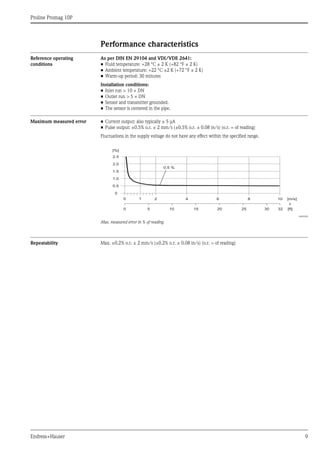 Proline Promag 10P
Endress+Hauser 9
Performance characteristics
Reference operating
conditions
As per DIN EN 29104 and VDI/VDE 2641:
• Fluid temperature: +28 °C ± 2 K (+82 °F ± 2 K)
• Ambient temperature: +22 °C ±2 K (+72 °F ± 2 K)
• Warm-up period: 30 minutes
Installation conditions:
• Inlet run > 10 × DN
• Outlet run > 5 × DN
• Sensor and transmitter grounded.
• The sensor is centered in the pipe.
Maximum measured error • Current output: also typically ± 5 μA
• Pulse output: ±0.5% o.r. ± 2 mm/s (±0.5% o.r. ± 0.08 in/s) (o.r. = of reading)
Fluctuations in the supply voltage do not have any effect within the specified range.
A0003200
Max. measured error in % of reading
Repeatability Max. ±0.2% o.r. ± 2 mm/s (±0.2% o.r. ± 0.08 in/s) (o.r. = of reading)
2.5
[%]
2.0
1.5
1.0
0.5
0
0.5 %
0 1 2 4 6 8 10 [m/s]
v
5 10 15 20 25 30 32 [ft]0
 