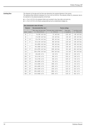 Proline Promag 10P
18 Endress+Hauser
Limiting flow The diameter of the pipe and the flow rate determine the nominal diameter of the sensor.
The optimum flow velocity is between 2 to 3 m/s (6.5 to 9.8 ft/s). The velocity of flow (v), moreover, has to
be matched to the physical properties of the fluid:
• v < 2 m/s (6.5 ft/s): for abrasive fluids such as potter's clay, lime milk, ore slurry etc.
• v > 2 m/s (6.5 ft/s): for fluids causing build-up such as wastewater sludges etc.
Flow characteristic values (SI units)
Diameter Recommended flow rate Factory settings
[mm] [inch]
Min./max. full scale value
(v ~ 0.3 or 10 m/s)
Full scale value, current output
(v ~ 2.5 m/s)
Pulse value
(~ 2 pulses/s)
Low flow cut off
(v ~ 0.04 m/s)
25 1" 9 to 300 dm3
/min 75 dm3
/min 0.50 dm3
1.00 dm3
/min
32 – 15 to 500 dm3
/min 125 dm3
/min 1.00 dm3
2.00 dm3
/min
40 1½" 25 to 700 dm3
/min 200 dm3
/min 1.50 dm3
3.00 dm3
/min
50 2" 35 to 1100 dm3/min 300 dm3/min 2.50 dm3 5.00 dm3/min
65 – 60 to 2000 dm3
/min 500 dm3
/min 5.00 dm3
8.00 dm3
/min
80 3" 90 to 3000 dm3
/min 750 dm3
/min 5.00 dm3
12.0 dm3
/min
100 4" 145 to 4700 dm3/min 1200 dm3/min 10.0 dm3 20.0 dm3/min
125 – 220 to 7500 dm3
/min 1850 dm3
/min 15.0 dm3
30.0 dm3
/min
150 6" 20 to 600 m3
/h 150 m3
/h 0.03 m3
2.50 m3
/h
200 8" 35 to 1100 m3/h 300 m3/h 0.05 m3 5.00 m3/h
250 10" 55 to 1700 m3
/h 500 m3
/h 0.05 m3
7.50 m3
/h
300 12" 80 to 2400 m3
/h 750 m3
/h 0.10 m3
10.0 m3
/h
350 14" 110 to 3300 m3/h 1000 m3/h 0.10 m3 15.0 m3/h
400 16" 140 to 4200 m3
/h 1200 m3
/h 0.15 m3
20.0 m3
/h
450 18" 180 to 5400 m3
/h 1500 m3
/h 0.25 m3
25.0 m3
/h
500 20" 220 to 6600 m3/h 2000 m3/h 0.25 m3 30.0 m3/h
600 24" 310 to 9600 m3
/h 2500 m3
/h 0.30 m3
40.0 m3
/h
 