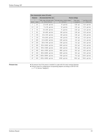 Proline Promag 10P
Endress+Hauser 19
Pressure loss • No pressure loss if the sensor is installed in a pipe with the same nominal diameter.
• Pressure losses for configurations incorporating adapters according to DIN EN 545
(→ ä 13, Section "Adapters").
Flow characteristic values (US units)
Diameter Recommended flow rate Factory settings
[inch] [mm]
Min./max. full scale value
(v ~ 0.3 or 10 m/s)
Full scale value, current output
(v ~ 2.5 m/s)
Pulse value
(~ 2 pulses/s)
Low flow cut off
(v ~ 0.04 m/s)
1" 25 2.5 to 80 gal/min 18 gal/min 0.20 gal 0.25 gal/min
1½" 40 7 to 190 gal/min 50 gal/min 0.50 gal 0.75 gal/min
2" 50 10 to 300 gal/min 75 gal/min 0.50 gal 1.25 gal/min
3" 80 24 to 800 gal/min 200 gal/min 2.00 gal 2.50 gal/min
4" 100 40 to 1250 gal/min 300 gal/min 2.00 gal 4.00 gal/min
6" 150 90 to 2650 gal/min 600 gal/min 5.00 gal 12.0 gal/min
8" 200 155 to 4850 gal/min 1200 gal/min 10.0 gal 15.0 gal/min
10" 250 250 to 7500 gal/min 1500 gal/min 15.0 gal 30.0 gal/min
12" 300 350 to 10600 gal/min 2400 gal/min 25.0 gal 45.0 gal/min
14" 350 500 to 15000 gal/min 3600 gal/min 30.0 gal 60.0 gal/min
16" 400 600 to 19000 gal/min 4800 gal/min 50.0 gal 60.0 gal/min
18" 450 800 to 24000 gal/min 6000 gal/min 50.0 gal 90.0 gal/min
20" 500 1000 to 30000 gal/min 7500 gal/min 75.0 gal 120.0 gal/min
24" 600 1400 to 44000 gal/min 10500 gal/min 100.0 gal 180.0 gal/min
 
