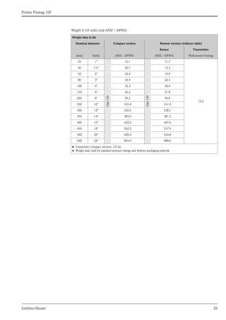 Proline Promag 10P
Endress+Hauser 29
Weight in US units (only ANSI / AWWA)
Weight data in lbs
Nominal diameter Compact version Remote version (without cable)
Sensor Transmitter
[mm] [inch] ANSI / AWWA ANSI / AWWA Wall-mount housing
25 1"
Class
150
16.1
Class
150
11.7
13.2
40 1½" 20.7 16.3
50 2" 23.4 19.0
80 3" 30.9 26.5
100 4" 35.3 30.9
150 6" 56.2 51.8
200 8" 99.2 94.8
250 10" 165.4 161.0
300 12" 242.6 238.1
350 14" 385.9 381.5
400 16" 452.0 447.6
450 18" 562.3 557.9
500 20" 628.4 624.0
600 24" 893.0 888.6
• Transmitter (compact version): 3.9 lbs
• Weight data valid for standard pressure ratings and without packaging material.
 