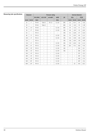 Proline Promag 10P
30 Endress+Hauser
Measuring tube specifications Diameter Pressure rating Internal diameter
EN (DIN) AS 2129 AS 4087 ANSI JIS PFA PTFE
[mm] [inch] [bar] [lbs] [mm] [inch] [mm] [inch]
25 1" PN 40 Table E PN 16 Cl.150 20K 23 0.91 26 1.02
32 – PN 40 Table E – – 20K 32 1.26 35 1.38
40 1½" PN 40 – – Cl.150 20K 36 1.42 41 1.61
50 2" PN 40 – – Cl.150 10K 48 1.89 52 2.05
65 – PN 16 – – – 10K 63 2.48 67 2.64
80 3" PN 16 – – Cl.150 10K 75 2.95 80 3.15
100 4" PN 16 – – Cl.150 10K 101 3.98 104 4.09
125 – PN 16 – – – 10K 126 4.96 129 5.08
150 6" PN 16 – – Cl.150 10K 154 6.06 156 6.14
200 8" PN 10 – – Cl.150 10K 201 7.91 202 7.95
250 10" PN 10 – – Cl.150 10K – – 256 10.1
300 12" PN 10 – – Cl.150 10K – – 306 12.0
350 14" PN 10 – – Cl.150 – – – 337 13.3
400 16" PN 10 – – Cl.150 – – – 387 15.2
450 18" PN 10 – – Cl.150 – – – 432 17.0
500 20" PN 10 – – Cl.150 – – – 487 19.2
600 24" PN 10 – – Cl.150 – – 23 593 23.3
 