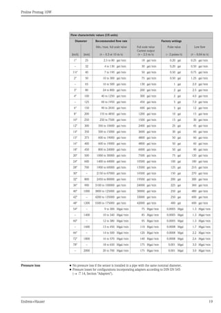 Proline Promag 10W
Endress+Hauser 19
Pressure loss • No pressure loss if the sensor is installed in a pipe with the same nominal diameter.
• Pressure losses for configurations incorporating adapters according to DIN EN 545
(→ ä 14, Section "Adapters").
Flow characteristic values (US units)
Diameter Recommended flow rate Factory settings
[inch] [mm]
Min./max. full scale value
(v ~ 0.3 or 10 m/s)
Full scale value
Current output
(v ~ 2.5 m/s)
Pulse value
(~ 2 pulses/s)
Low flow
(v ~ 0.04 m/s)
1" 25 2.5 to 80 gal/min 18 gal/min 0.20 gal 0.25 gal/min
– 32 4 to 130 gal/min 30 gal/min 0.20 gal 0.50 gal/min
1½" 40 7 to 190 gal/min 50 gal/min 0.50 gal 0.75 gal/min
2" 50 10 to 300 gal/min 75 gal/min 0.50 gal 1.25 gal/min
– 65 16 to 500 gal/min 130 gal/min 1 gal 2.0 gal/min
3" 80 24 to 800 gal/min 200 gal/min 2 gal 2.5 gal/min
4" 100 40 to 1250 gal/min 300 gal/min 2 gal 4.0 gal/min
– 125 60 to 1950 gal/min 450 gal/min 5 gal 7.0 gal/min
6" 150 90 to 2650 gal/min 600 gal/min 5 gal 12 gal/min
8" 200 155 to 4850 gal/min 1200 gal/min 10 gal 15 gal/min
10" 250 250 to 7500 gal/min 1500 gal/min 15 gal 30 gal/min
12" 300 350 to 10600 gal/min 2400 gal/min 25 gal 45 gal/min
14" 350 500 to 15000 gal/min 3600 gal/min 30 gal 60 gal/min
15" 375 600 to 19000 gal/min 4800 gal/min 50 gal 60 gal/min
16" 400 600 to 19000 gal/min 4800 gal/min 50 gal 60 gal/min
18" 450 800 to 24000 gal/min 6000 gal/min 50 gal 90 gal/min
20" 500 1000 to 30000 gal/min 7500 gal/min 75 gal 120 gal/min
24" 600 1400 to 44000 gal/min 10500 gal/min 100 gal 180 gal/min
28" 700 1900 to 60000 gal/min 13500 gal/min 125 gal 210 gal/min
30" – 2150 to 67000 gal/min 16500 gal/min 150 gal 270 gal/min
32" 800 2450 to 80000 gal/min 19500 gal/min 200 gal 300 gal/min
36" 900 3100 to 100000 gal/min 24000 gal/min 225 gal 360 gal/min
40" 1000 3800 to 125000 gal/min 30000 gal/min 250 gal 480 gal/min
42" – 4200 to 135000 gal/min 33000 gal/min 250 gal 600 gal/min
48" 1200 5500 to 175000 gal/min 42000 gal/min 400 gal 600 gal/min
54" – 9 to 300 Mgal/min 75 Mgal/min 0.0005 Mgal 1.3 Mgal/min
– 1400 10 to 340 Mgal/min 85 Mgal/min 0.0005 Mgal 1.3 Mgal/min
60" – 12 to 380 Mgal/min 95 Mgal/min 0.0005 Mgal 1.3 Mgal/min
– 1600 13 to 450 Mgal/min 110 Mgal/min 0.0008 Mgal 1.7 Mgal/min
66" – 14 to 500 Mgal/min 120 Mgal/min 0.0008 Mgal 2.2 Mgal/min
72" 1800 16 to 570 Mgal/min 140 Mgal/min 0.0008 Mgal 2.6 Mgal/min
78" – 18 to 650 Mgal/min 175 Mgal/min 0.001 Mgal 3.0 Mgal/min
– 2000 20 to 700 Mgal/min 175 Mgal/min 0.001 Mgal 3.0 Mgal/min
 