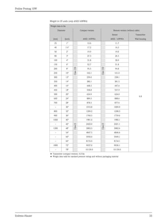 Proline Promag 10W
Endress+Hauser 33
Weight in US units (only ANSI/AWWA)
Weight data in lbs
Diameter Compact version Remote version (without cable)
Sensor Transmitter
[mm] [inch] ANSI /AWWA ANSI / AWWA Wall housing
25 1"
Class
150
12.6
Class
150
11.7
6.8
40 1½" 17.2 16.3
50 2" 19.9 19.0
80 3" 27.3 26.5
100 4" 31.8 30.9
150 6" 52.7 51.8
200 8" 95.5 94.8
250 10" 162.1 161.0
300 12" 239.0 238.1
350 14" 380.1 381.5
400 16" 448.5 447.6
450 18" 558.8 557.9
500 20" 624.9 624.0
600 24" 889.5 888.6
700 28"
Class
D
878.5 Class
D 877.6
– 30" 1010.8 1009.9
800 32" 1209.2 1208.3
900 36" 1760.5 1759.6
1000 40" 1981.0 1980.1
– 42" 2422.0 2421.1
1200 48" 3083.5 3082.6
– 54" 4847.5 4846.6
– 60" 5950.0 5949.1
– 66" 8155.0 8154.1
1800 72" 9037.0 9036.1
– 78" 10139.0 10139.0
• Transmitter (compact version): 4.0 lbs
• Weight data valid for standard pressure ratings and without packaging material
 
