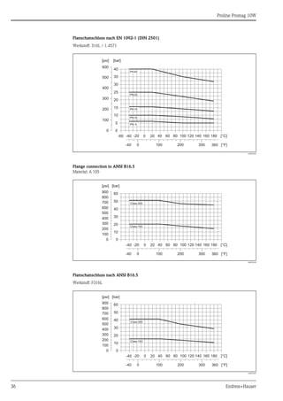 Proline Promag 10W
36 Endress+Hauser
Flanschanschluss nach EN 1092-1 (DIN 2501)
Werkstoff: 316L / 1.4571
A0005304
Flange connection to ANSI B16.5
Material: A 105
A0003226
Flanschanschluss nach ANSI B16.5
Werkstoff: F316L
A0005307
PN25
PN16
PN10
PN40
PN 6
0
5
10
15
20
25
35
30
40
[bar]
[psi]
-60 -40 -20 0 20 40 60 80 100 120 140 160 180 [°C]
360 [°F]
0
-40 100 200 300
200
100
400
300
500
600
0
Class300
Class150
0
10
20
30
40
50
[bar]
[psi]
-40 -20 0 20 40 60 80 100 120 140 160 180 [°C]
360 [°F]
0
-40 100 200 300
200
100
400
300
500
600
700
800
900
0
60
Class300
Class150
0
10
20
30
40
50
[bar]
[psi]
-40 -20 0 20 40 60 80 100 120 140 160 180 [°C]
360 [°F]
0
-40 100 200 300
200
100
400
300
500
600
700
800
900
0
60
 