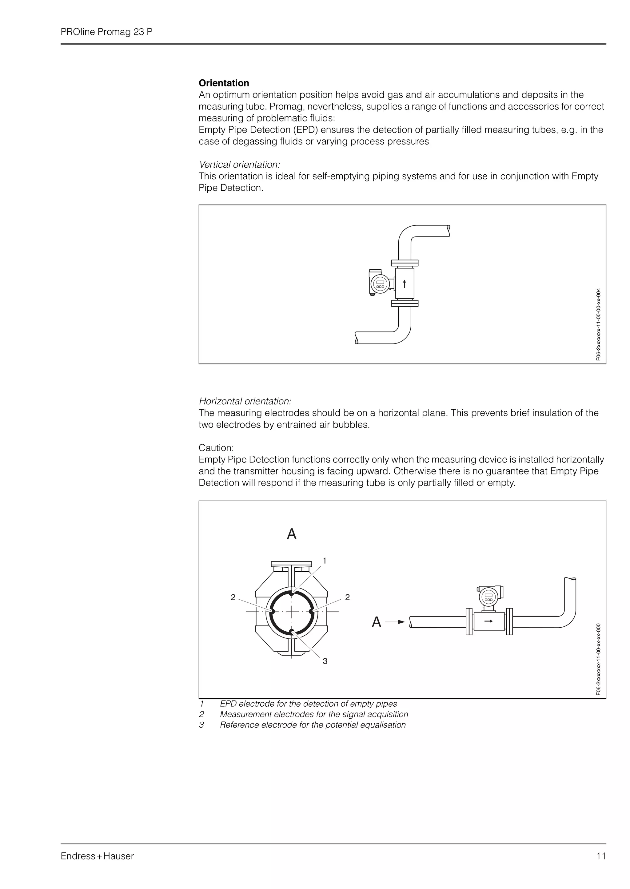 PROline Promag 23 P
Endress+Hauser 11
Orientation
An optimum orientation position helps avoid gas and air accumulations and deposits in the
measuring tube. Promag, nevertheless, supplies a range of functions and accessories for correct
measuring of problematic fluids:
Empty Pipe Detection (EPD) ensures the detection of partially filled measuring tubes, e.g. in the
case of degassing fluids or varying process pressures
Vertical orientation:
This orientation is ideal for self-emptying piping systems and for use in conjunction with Empty
Pipe Detection.
Horizontal orientation:
The measuring electrodes should be on a horizontal plane. This prevents brief insulation of the
two electrodes by entrained air bubbles.
Caution:
Empty Pipe Detection functions correctly only when the measuring device is installed horizontally
and the transmitter housing is facing upward. Otherwise there is no guarantee that Empty Pipe
Detection will respond if the measuring tube is only partially filled or empty.
1 EPD electrode for the detection of empty pipes
2 Measurement electrodes for the signal acquisition
3 Reference electrode for the potential equalisation
F06-2xxxxxxx-11-00-00-xx-004
A
A
1
2 2
3
F06-2xxxxxxx-11-00-xx-xx-000
 