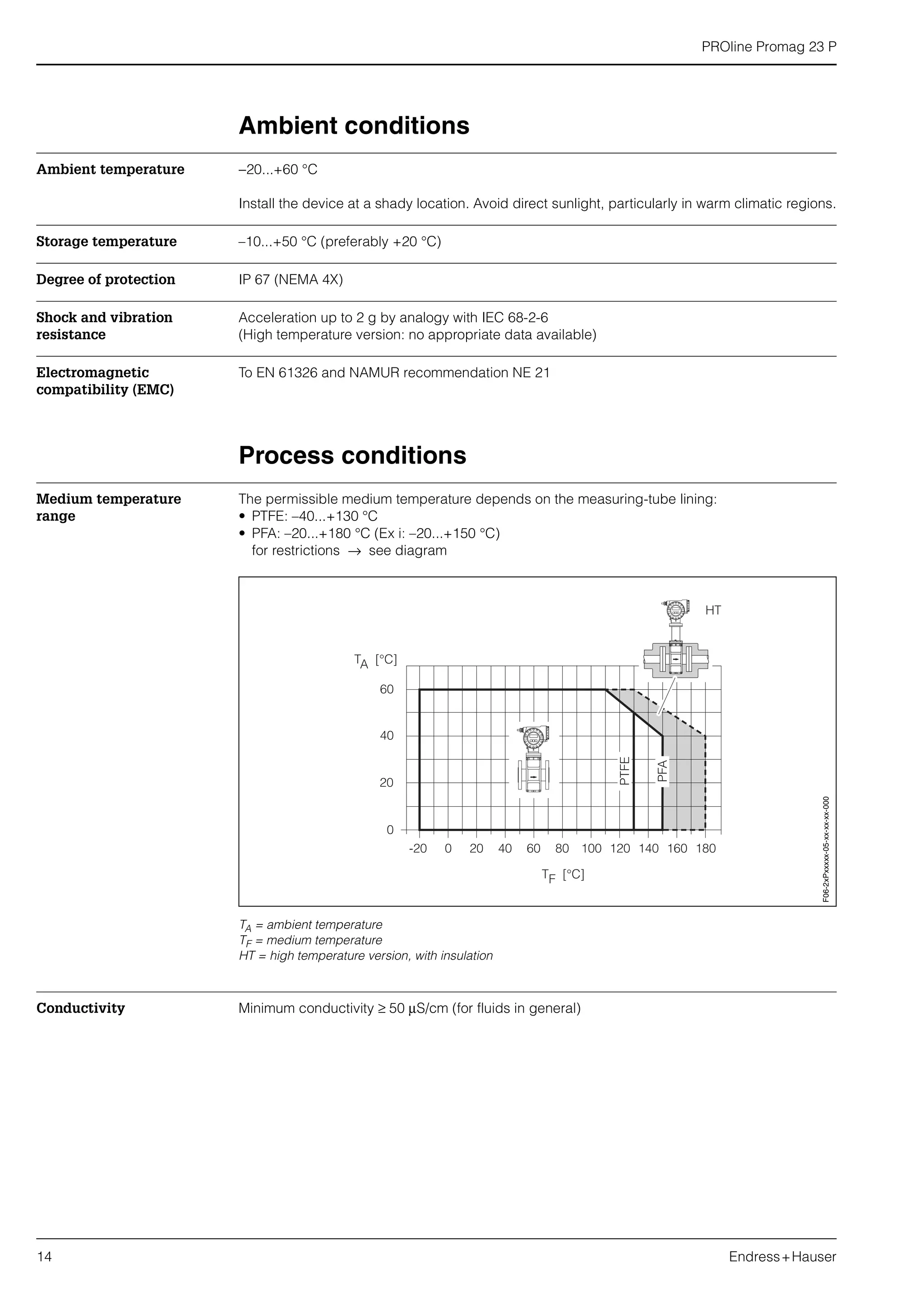 PROline Promag 23 P
14 Endress+Hauser
Ambient conditions
Ambient temperature −20...+60 °C
Install the device at a shady location. Avoid direct sunlight, particularly in warm climatic regions.
Storage temperature –10...+50 °C (preferably +20 °C)
Degree of protection IP 67 (NEMA 4X)
Shock and vibration
resistance
Acceleration up to 2 g by analogy with IEC 68-2-6
(High temperature version: no appropriate data available)
Electromagnetic
compatibility (EMC)
To EN 61326 and NAMUR recommendation NE 21
Process conditions
Medium temperature
range
The permissible medium temperature depends on the measuring-tube lining:
• PTFE: –40...+130 °C
• PFA: –20...+180 °C (Ex i: –20...+150 °C)
for restrictions → see diagram
TA = ambient temperature
TF = medium temperature
HT = high temperature version, with insulation
Conductivity Minimum conductivity ≥ 50 µS/cm (for fluids in general)
0
0
-20 20
20
40
60
TA [°C]
40 60 80
TF [°C]
100 120 140 160 180
HT
PFA
PTFE
F06-2xPxxxxx-05-xx-xx-xx-000
 