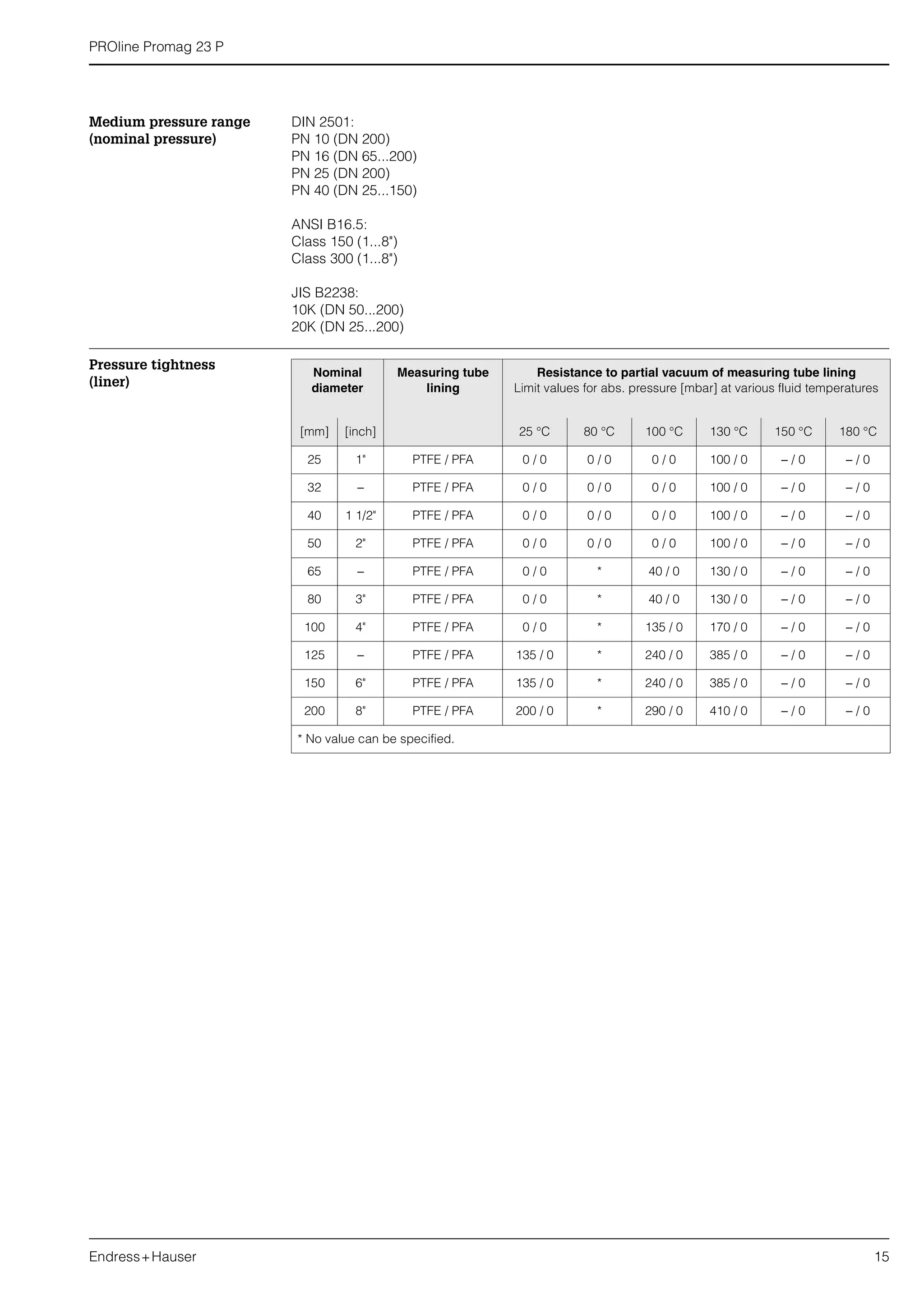 PROline Promag 23 P
Endress+Hauser 15
Medium pressure range
(nominal pressure)
DIN 2501:
PN 10 (DN 200)
PN 16 (DN 65...200)
PN 25 (DN 200)
PN 40 (DN 25...150)
ANSI B16.5:
Class 150 (1...8")
Class 300 (1...8")
JIS B2238:
10K (DN 50...200)
20K (DN 25...200)
Pressure tightness
(liner)
Nominal
diameter
Measuring tube
lining
Resistance to partial vacuum of measuring tube lining
Limit values for abs. pressure [mbar] at various fluid temperatures
[mm] [inch] 25 °C 80 °C 100 °C 130 °C 150 °C 180 °C
25 1" PTFE / PFA 0 / 0 0 / 0 0 / 0 100 / 0 − / 0 − / 0
32 − PTFE / PFA 0 / 0 0 / 0 0 / 0 100 / 0 − / 0 − / 0
40 1 1/2" PTFE / PFA 0 / 0 0 / 0 0 / 0 100 / 0 − / 0 − / 0
50 2" PTFE / PFA 0 / 0 0 / 0 0 / 0 100 / 0 − / 0 − / 0
65 − PTFE / PFA 0 / 0 * 40 / 0 130 / 0 − / 0 − / 0
80 3" PTFE / PFA 0 / 0 * 40 / 0 130 / 0 − / 0 − / 0
100 4" PTFE / PFA 0 / 0 * 135 / 0 170 / 0 − / 0 − / 0
125 − PTFE / PFA 135 / 0 * 240 / 0 385 / 0 − / 0 − / 0
150 6" PTFE / PFA 135 / 0 * 240 / 0 385 / 0 − / 0 − / 0
200 8" PTFE / PFA 200 / 0 * 290 / 0 410 / 0 − / 0 − / 0
* No value can be specified.
 