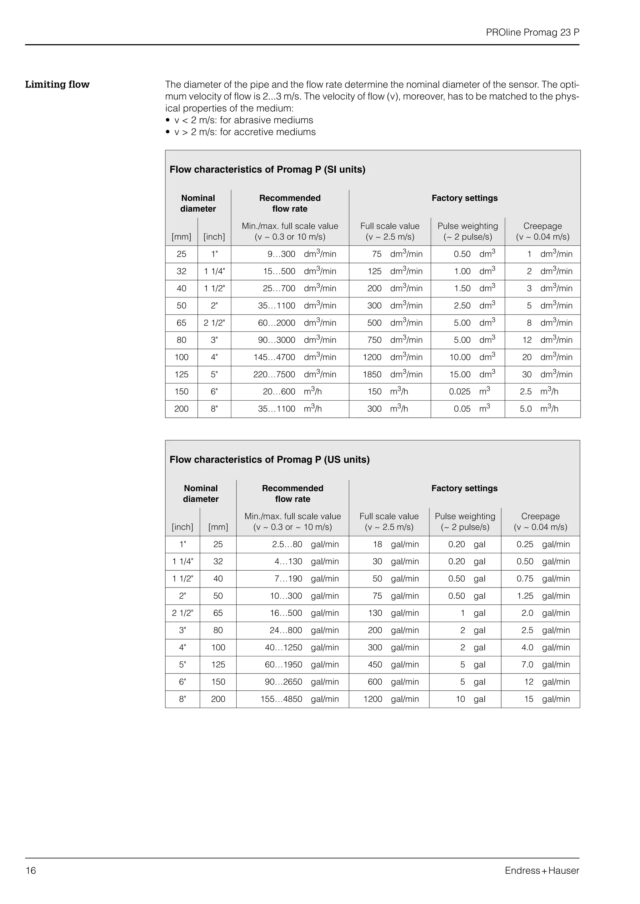 PROline Promag 23 P
16 Endress+Hauser
Limiting flow The diameter of the pipe and the flow rate determine the nominal diameter of the sensor. The opti-
mum velocity of flow is 2...3 m/s. The velocity of flow (v), moreover, has to be matched to the phys-
ical properties of the medium:
• v < 2 m/s: for abrasive mediums
• v > 2 m/s: for accretive mediums
Flow characteristics of Promag P (SI units)
Nominal
diameter
Recommended
flow rate
Factory settings
[mm] [inch]
Min./max. full scale value
(v ~ 0.3 or 10 m/s)
Full scale value
(v ~ 2.5 m/s)
Pulse weighting
(~ 2 pulse/s)
Creepage
(v ~ 0.04 m/s)
25 1" 9…300 dm3
/min 75 dm3
/min 0.50 dm3
1 dm3
/min
32 1 1/4" 15…500 dm3
/min 125 dm3
/min 1.00 dm3
2 dm3
/min
40 1 1/2" 25…700 dm3
/min 200 dm3
/min 1.50 dm3
3 dm3
/min
50 2" 35…1100 dm3
/min 300 dm3
/min 2.50 dm3
5 dm3
/min
65 2 1/2" 60…2000 dm3
/min 500 dm3
/min 5.00 dm3
8 dm3
/min
80 3" 90…3000 dm3
/min 750 dm3
/min 5.00 dm3
12 dm3
/min
100 4" 145…4700 dm3
/min 1200 dm3
/min 10.00 dm3
20 dm3
/min
125 5" 220…7500 dm3
/min 1850 dm3
/min 15.00 dm3
30 dm3
/min
150 6" 20…600 m3
/h 150 m3
/h 0.025 m3
2.5 m3
/h
200 8" 35…1100 m3
/h 300 m3
/h 0.05 m3
5.0 m3
/h
Flow characteristics of Promag P (US units)
Nominal
diameter
Recommended
flow rate
Factory settings
[inch] [mm]
Min./max. full scale value
(v ~ 0.3 or ~ 10 m/s)
Full scale value
(v ~ 2.5 m/s)
Pulse weighting
(~ 2 pulse/s)
Creepage
(v ~ 0.04 m/s)
1" 25 2.5…80 gal/min 18 gal/min 0.20 gal 0.25 gal/min
1 1/4" 32 4…130 gal/min 30 gal/min 0.20 gal 0.50 gal/min
1 1/2" 40 7…190 gal/min 50 gal/min 0.50 gal 0.75 gal/min
2" 50 10…300 gal/min 75 gal/min 0.50 gal 1.25 gal/min
2 1/2" 65 16…500 gal/min 130 gal/min 1 gal 2.0 gal/min
3" 80 24…800 gal/min 200 gal/min 2 gal 2.5 gal/min
4" 100 40…1250 gal/min 300 gal/min 2 gal 4.0 gal/min
5" 125 60…1950 gal/min 450 gal/min 5 gal 7.0 gal/min
6" 150 90…2650 gal/min 600 gal/min 5 gal 12 gal/min
8" 200 155…4850 gal/min 1200 gal/min 10 gal 15 gal/min
 