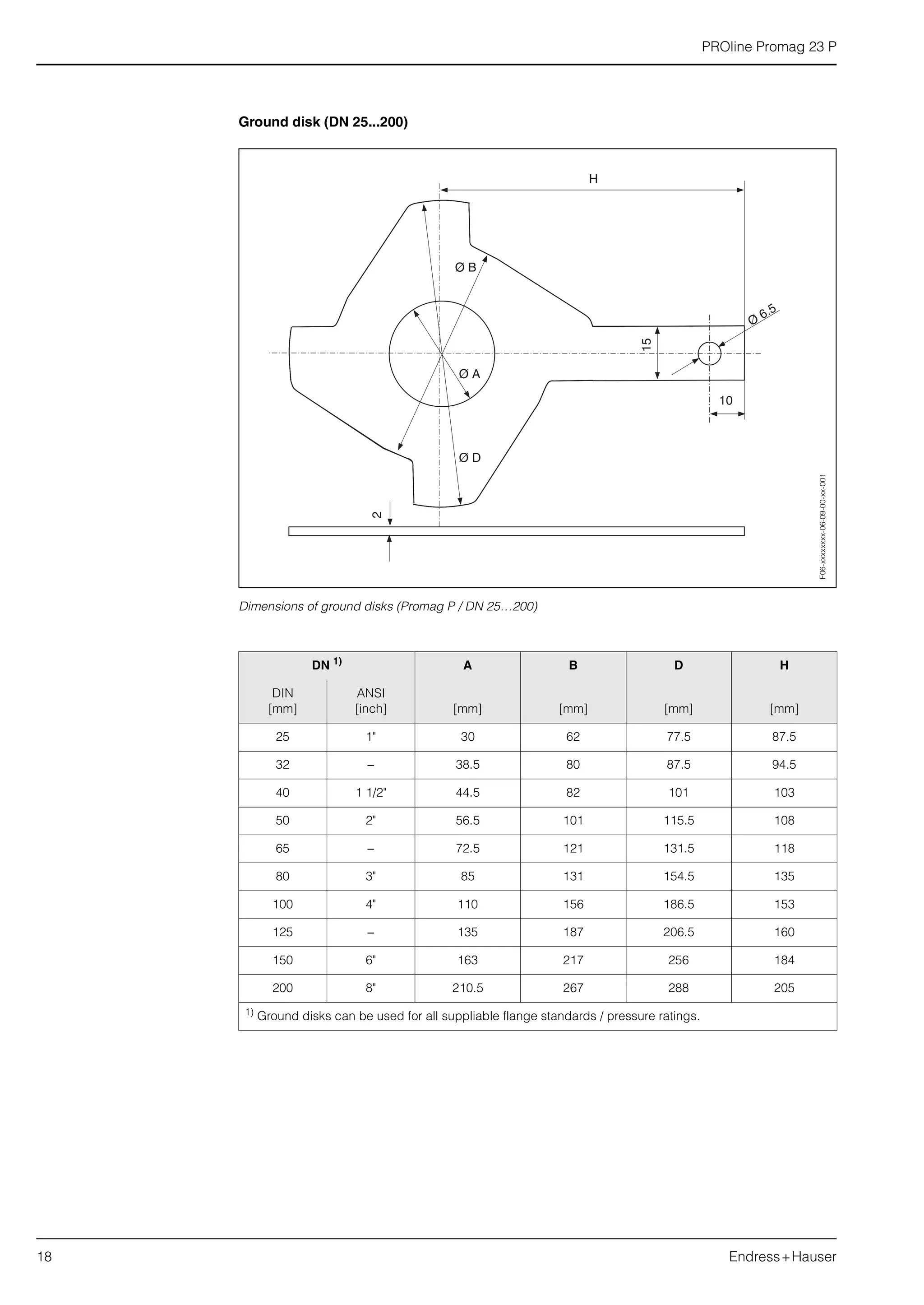 PROline Promag 23 P
18 Endress+Hauser
Ground disk (DN 25...200)
Dimensions of ground disks (Promag P / DN 25…200)
DN 1)
A B D H
DIN
[mm]
ANSI
[inch] [mm] [mm] [mm] [mm]
25 1" 30 62 77.5 87.5
32 − 38.5 80 87.5 94.5
40 1 1/2" 44.5 82 101 103
50 2" 56.5 101 115.5 108
65 − 72.5 121 131.5 118
80 3" 85 131 154.5 135
100 4" 110 156 186.5 153
125 − 135 187 206.5 160
150 6" 163 217 256 184
200 8" 210.5 267 288 205
1)
Ground disks can be used for all suppliable flange standards / pressure ratings.
15
10
H
Ø B
Ø A
Ø D
Ø
6.5
2
F06-xxxxxxxx-06-09-00-xx-001
 